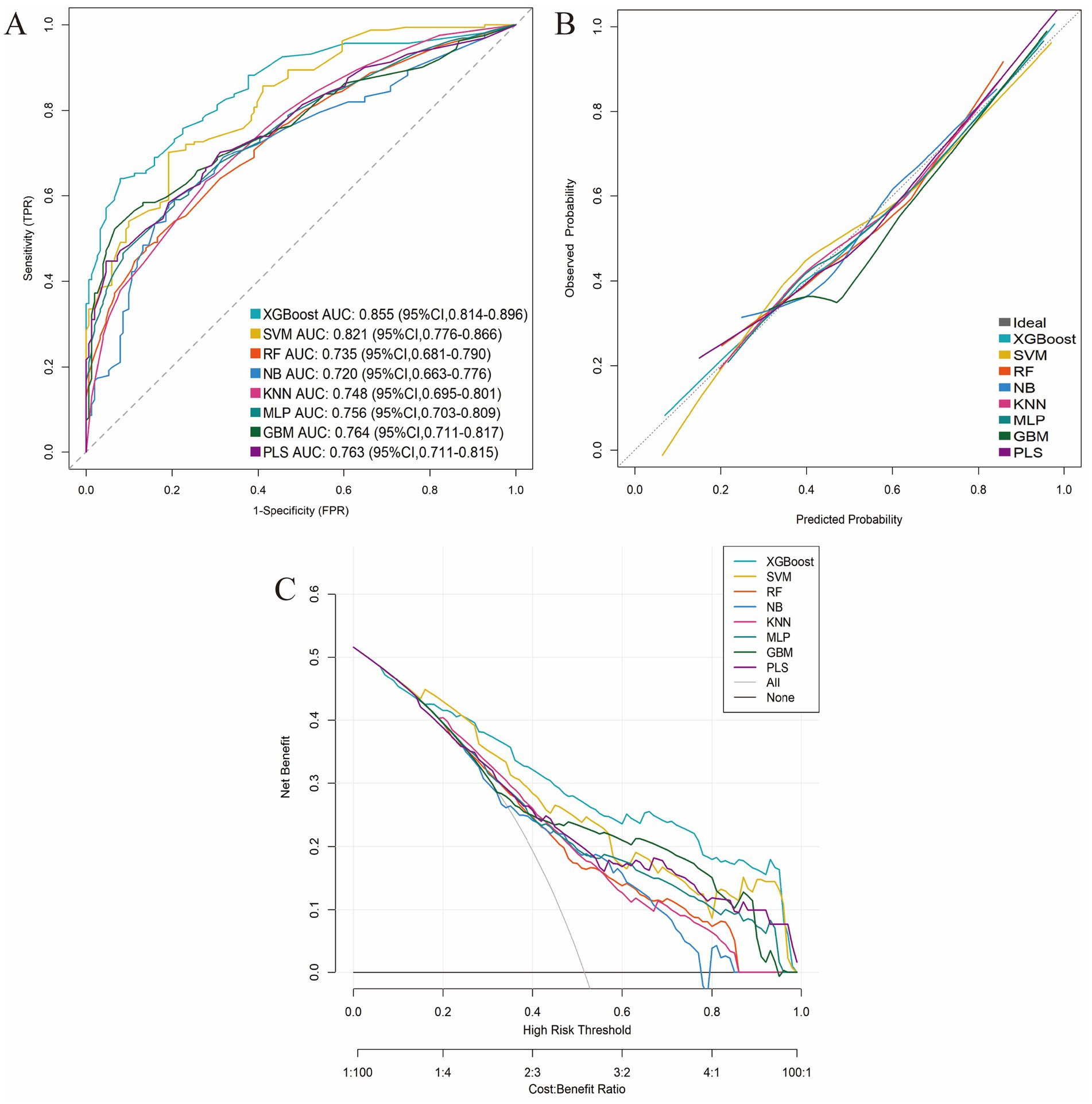 Three panels displaying machine learning model performance: A) ROC curves for multiple models, showing XGBoost with the highest AUC of 0.855. B) Calibration plot comparing predicted versus observed probabilities for the models. C) Decision curve analysis illustrating net benefit against high-risk thresholds and cost-benefit ratios. Each model's performance is indicated by a colored line, with a legend on the right.