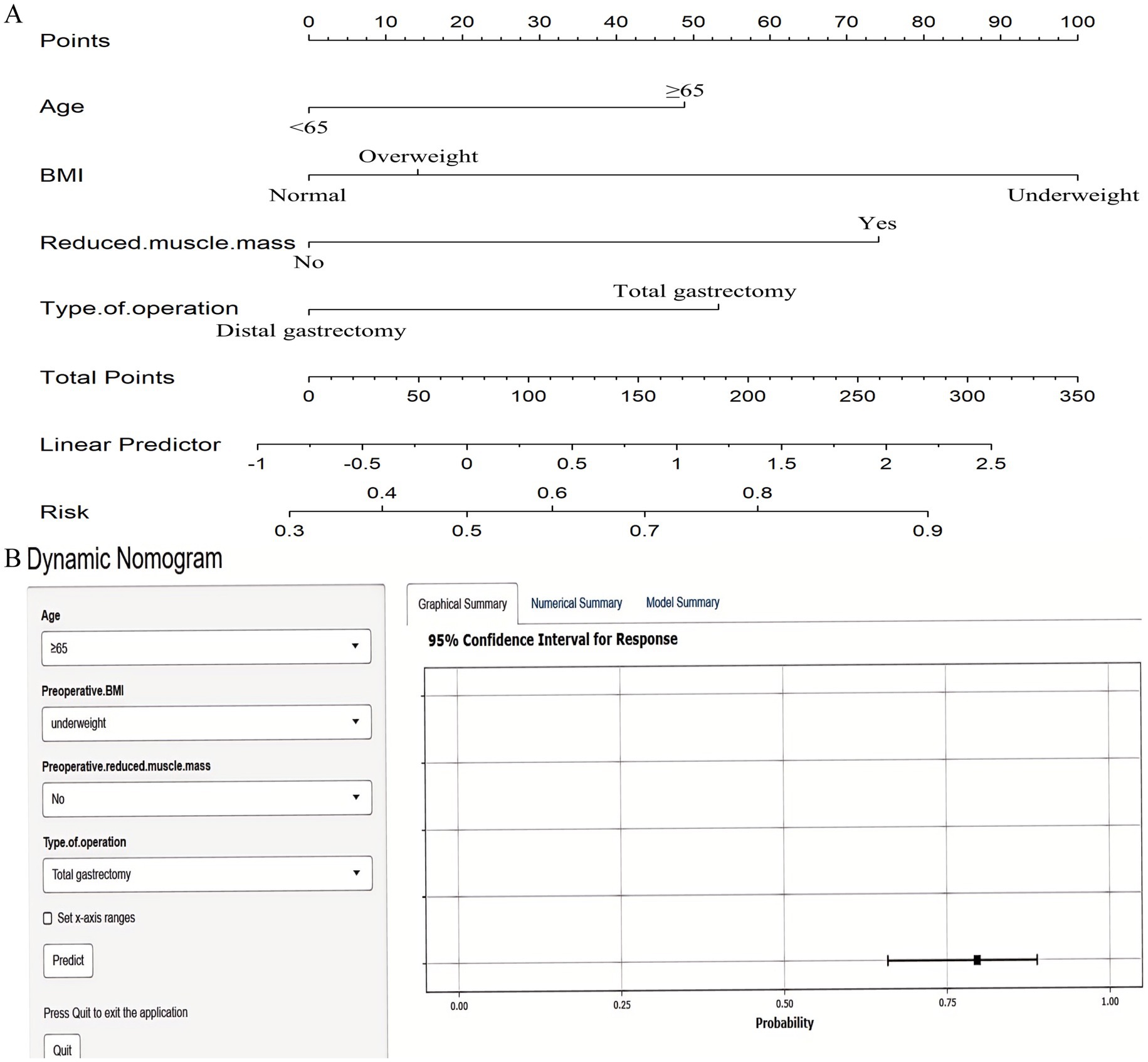 Part A shows a nomogram with points allocated to age, BMI, muscle mass reduction, and type of surgery, predicting linear risk. Part B displays a dynamic nomogram interface with input fields for age, preoperative BMI, muscle mass condition, and type of operation, accompanied by a graphical summary on the probability scale with a 95% confidence interval.