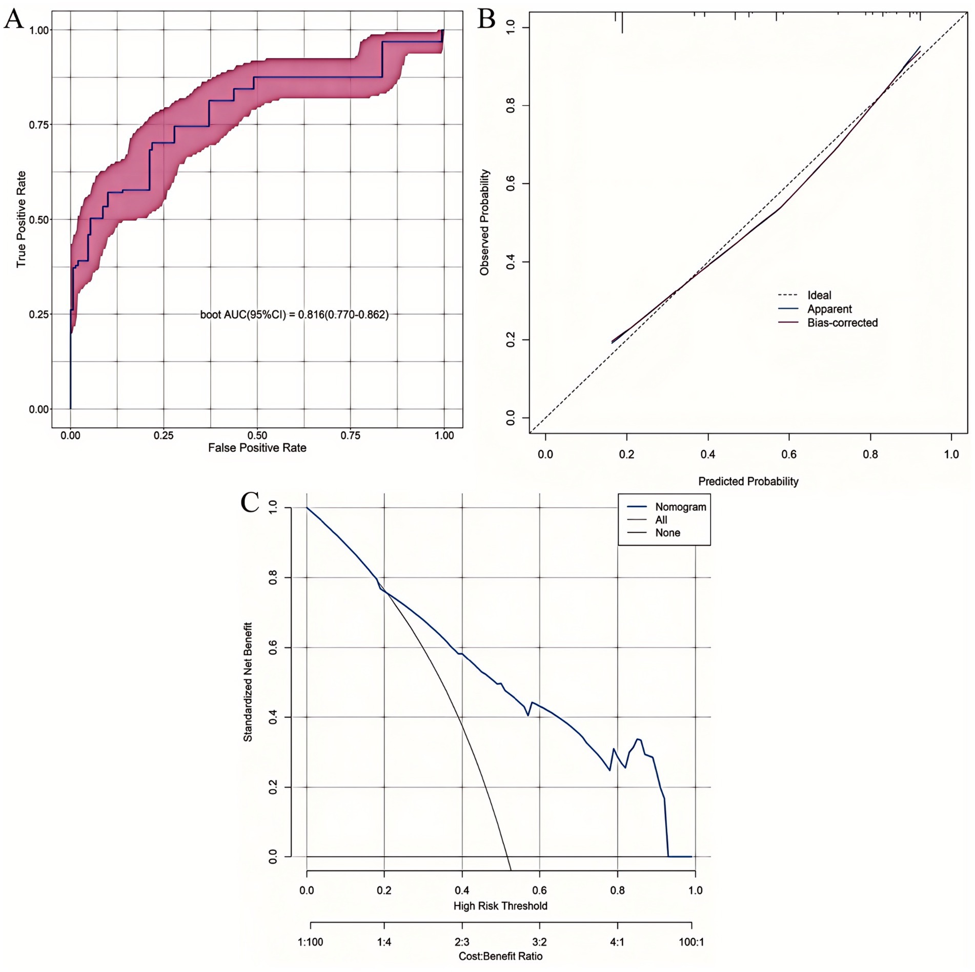 Composite image with three panels: A) ROC curve with an AUC of 0.816, indicating model performance with confidence intervals. B) Calibration plot showing predicted vs. observed probability, with lines for ideal, apparent, and bias-corrected performance. C) Decision curve analysis showing standardized net benefit against high-risk threshold, comparing nomogram, all, and none strategies.