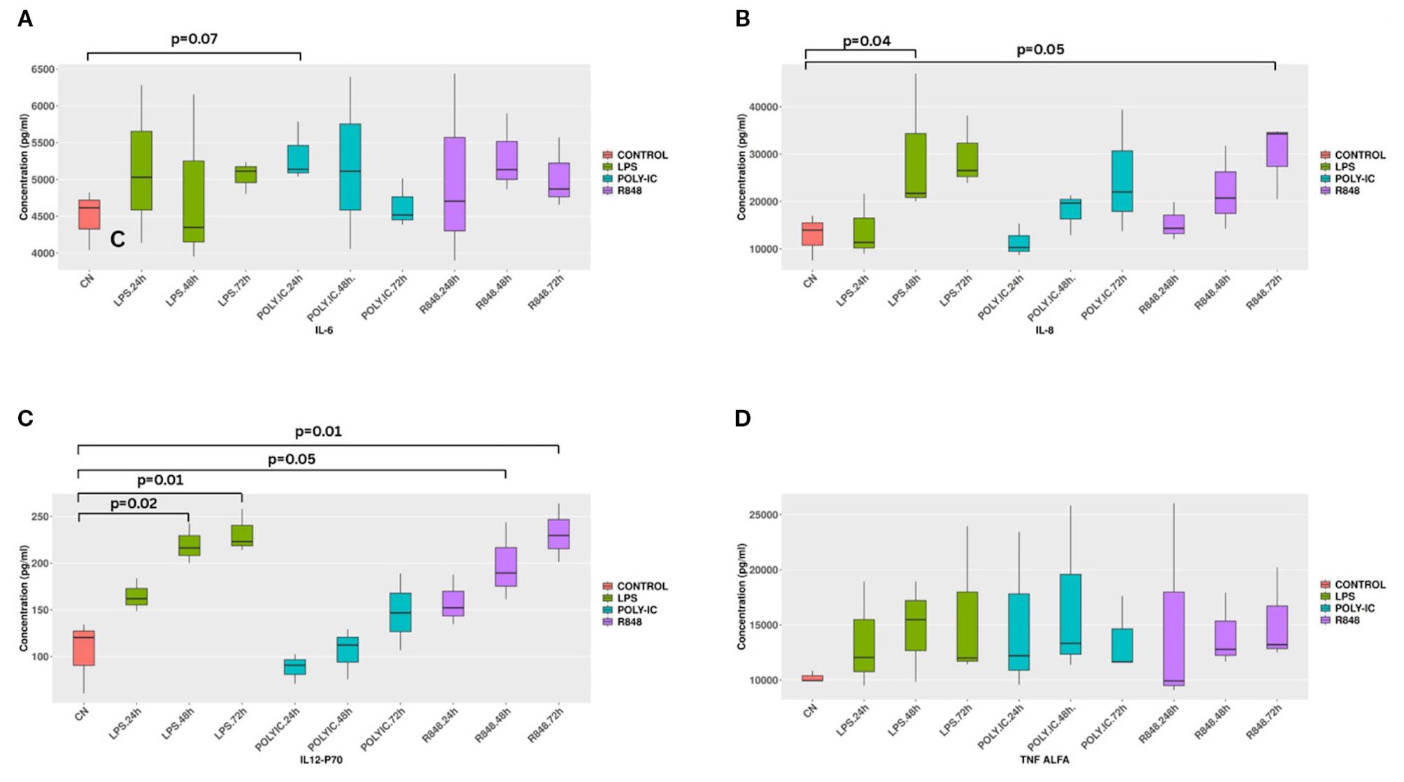 Four box plot graphs labeled A, B, C, and D show cytokine concentration data for IL-6, IL-8, IL12-P70, and TNF ALFA, respectively. Each plot compares treatments: Control, LPS, Poly-IC, and R848, at various time points. Significant p-values indicate differences among groups. The y-axis shows concentration levels, while colors represent different treatments.