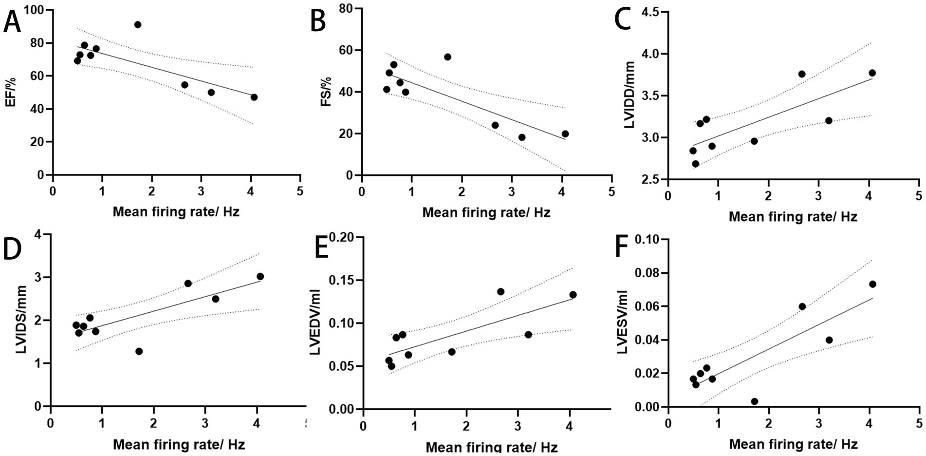 Six scatter plots depict various heart-related metrics versus mean firing rate in hertz, with regression lines and confidence intervals. Plot A shows ejection fraction percentage (EF), B shows fractional shortening percentage (FS), C shows left ventricular internal diameter diastole in millimeters (LVIDD), D shows left ventricular internal diameter systole in millimeters (LVIDS), E shows left ventricular end-diastolic volume in milliliters (LVEDV), and F shows left ventricular end-systolic volume in milliliters (LVESV). Each plot has data points and trend lines indicating positive or negative correlations.