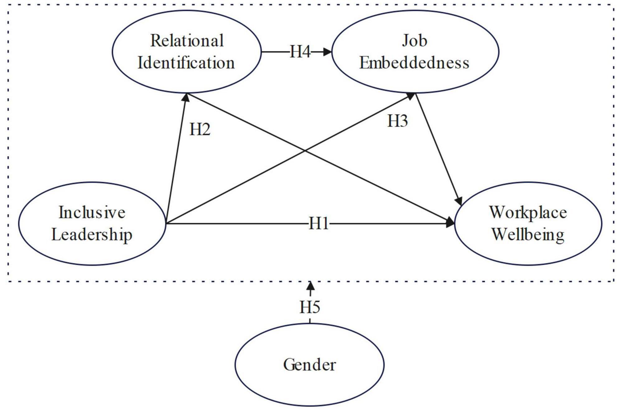 Diagram illustrating relationships between constructs. Arrows connect inclusive leadership to workplace wellbeing, relational identification, and job embeddedness, labeled H1, H2, and H3 respectively. Relational identification connects to job embeddedness (H4). Gender, located below, connects with inclusive leadership via a dashed line labeled H5.