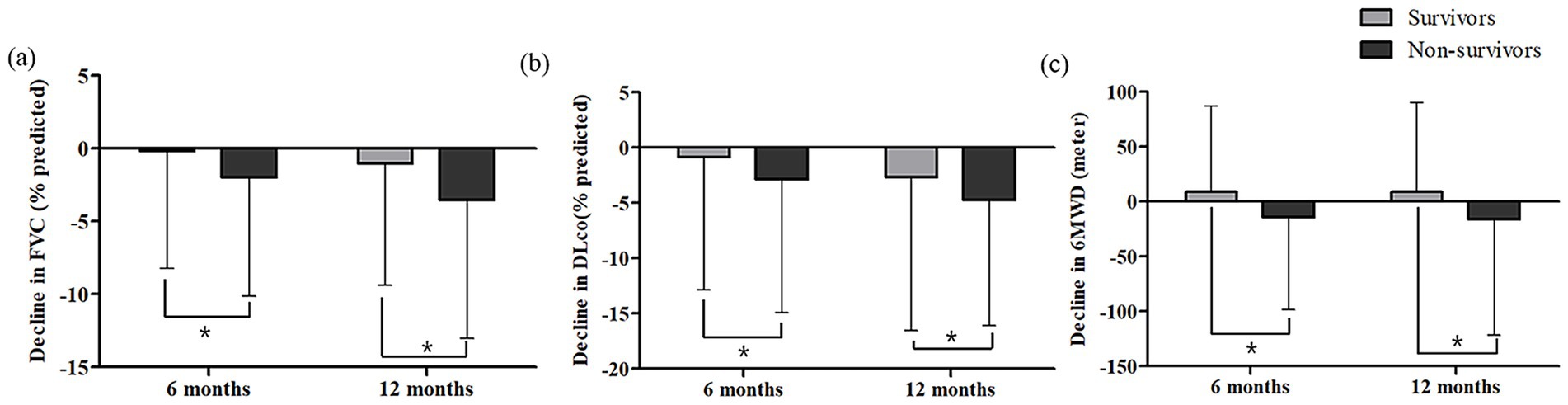 Bar charts compare changes in pulmonary function in survivors and non-survivors over six and twelve months. Chart (a) shows FVC decline, (b) illustrates DLCO decline, and (c) depicts 6MWD decline. Non-survivors show greater declines than survivors across all metrics. Significant differences are marked with an asterisk.