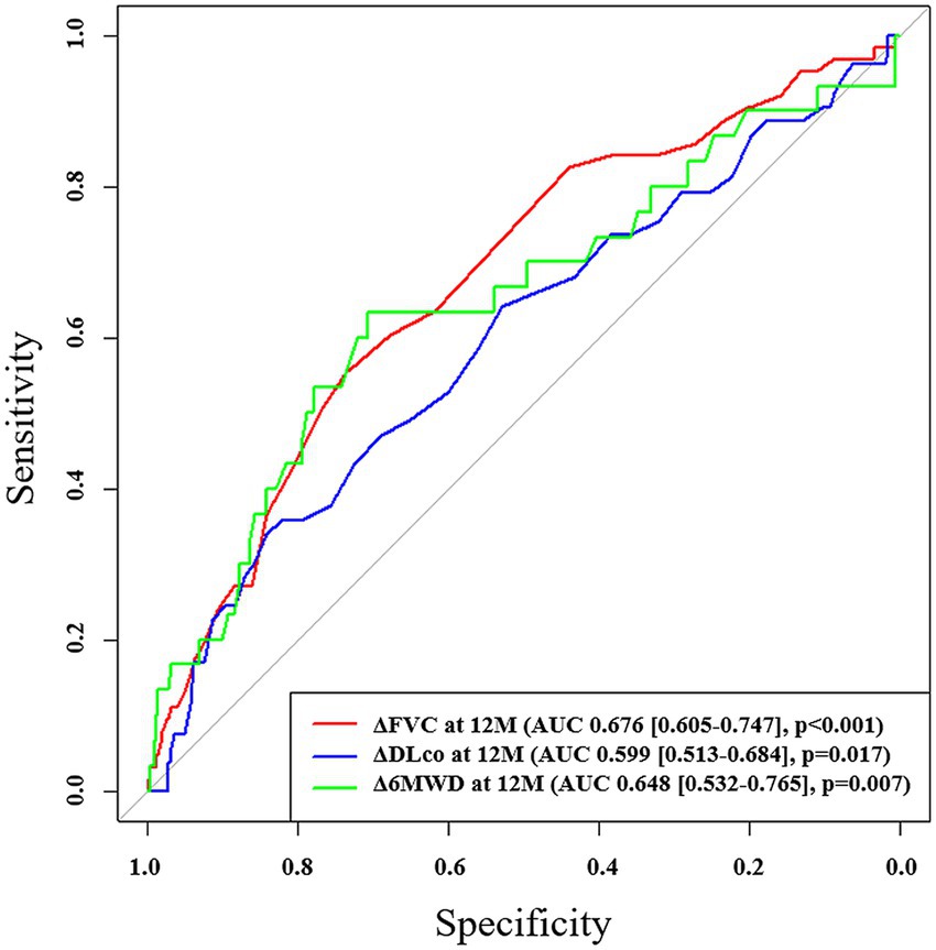 ROC curve comparing three tests: ΔFVC at 12 months (red, AUC 0.676, p<0.001), ΔDLco at 12 months (blue, AUC 0.599, p=0.017), and Δ6MWD at 12 months (green, AUC 0.648, p=0.007). Sensitivity is plotted against specificity on the axes.
