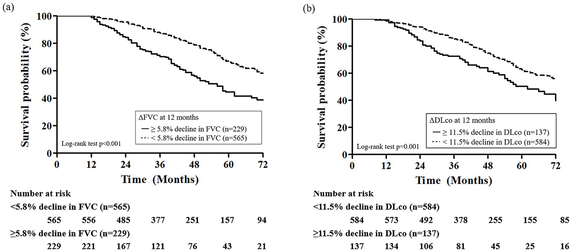 Two Kaplan-Meier survival curves depict survival probabilities over 72 months. Graph (a) shows survival based on forced vital capacity (FVC) decline, where a decline of 5.8% or more (n=229) indicates lower survival than less than 5.8% (n=565). Graph (b) illustrates survival based on diffusing capacity (DLco) decline, with 11.5% or more decline (n=137) showing lower survival than less than 11.5% (n=584). Both graphs show statistical significance with log-rank tests.
