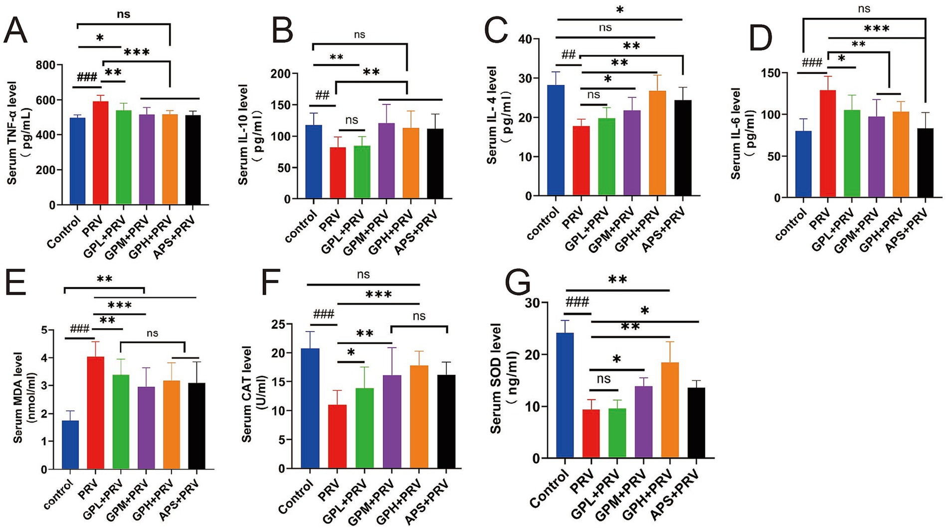 Seven bar graphs labeled A to G show the effects of different treatments on serum levels of TNF-alpha, IL-10, IL-4, IL-6, MDA, CAT, and SOD. Each graph compares a control group to five treatment groups: PRV, GP+PRV, GPM+PRV, GPH+PRV, and APS+PRV. Statistical significance is indicated with asterisks, where