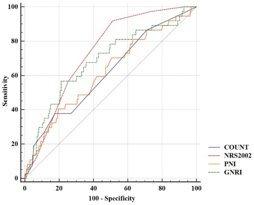 ROC curve graph showing sensitivity versus one hundred minus specificity. Four lines represent different metrics: COUNT (blue), NRS2002 (red dashed), PNI (orange), GNRI (green dashed). The chart evaluates classification performance.