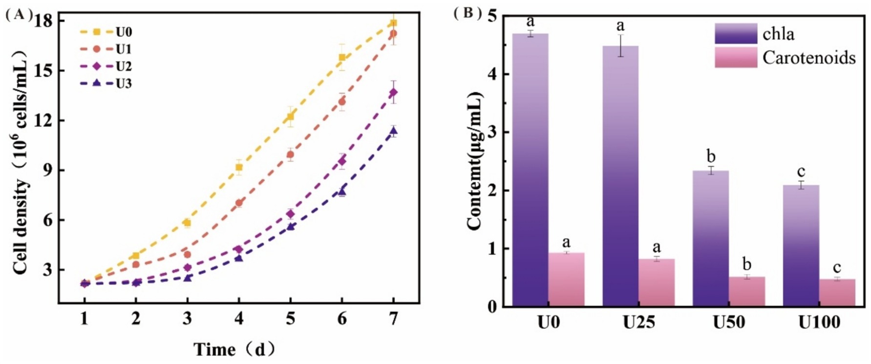 Graph (A) shows cell density over time for four samples (U0 to U3) with density increasing from 3 to approximately 18 million cells per milliliter over seven days. Graph (B) displays the content of chlorophyll a and carotenoids in samples (U0 to U100) with chlorophyll levels highest in U0 and U25, and decreasing in U50 and U100. Carotenoid levels follow a similar trend.