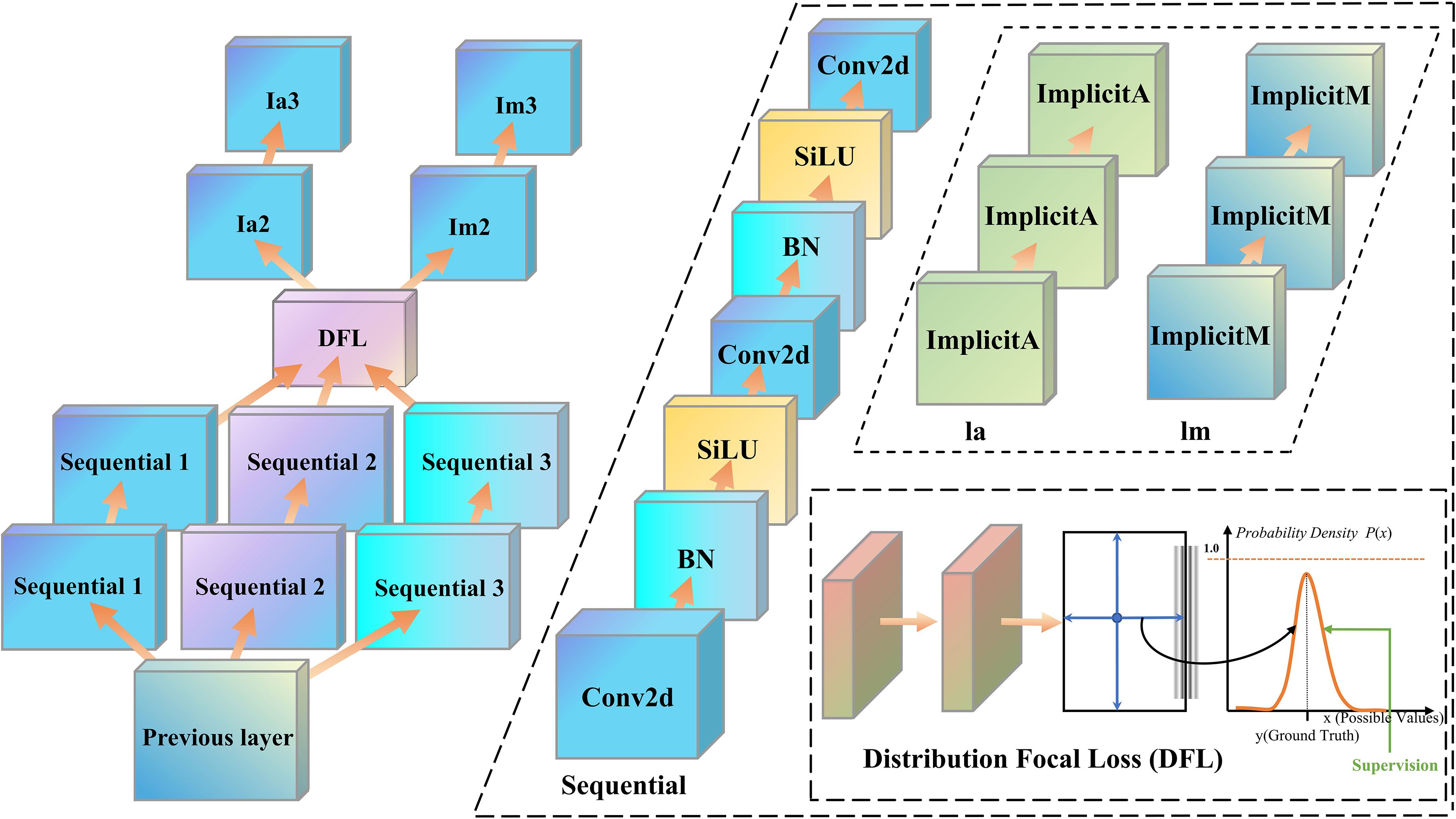 Flowchart depicting a neural network architecture with layers marked as “Previous layer”, “Sequential”, “DFL”, “Ia”, “Im”, “Conv2d”, “SiLU”, “BN”, “ImplicitA”, and “ImplicitM”. The design includes arrows indicating the flow of data and connections between components. There is a detailed inset showing “Distribution Focal Loss (DFL)” with a graph illustrating probability density and supervision, highlighting the relationship between possible values and ground truth.