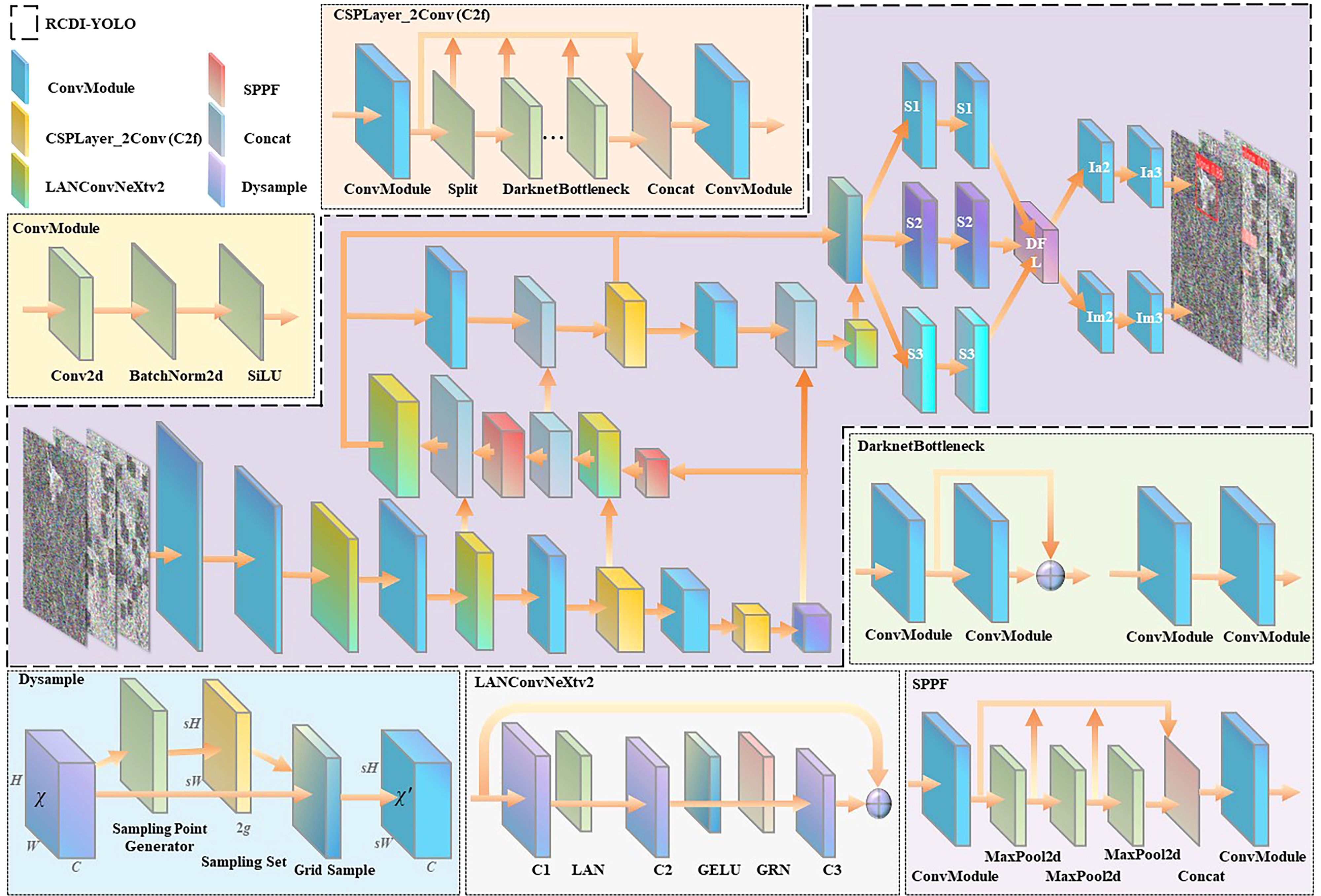Diagram of the RCDI-YOLO architecture. It includes modules such as ConvModule, CSP, LANConvNeXtV2, and SPPF. The flow is shown with arrows, and various components like BatchNorm2d, DarknetBottleneck, and Dysample are highlighted.