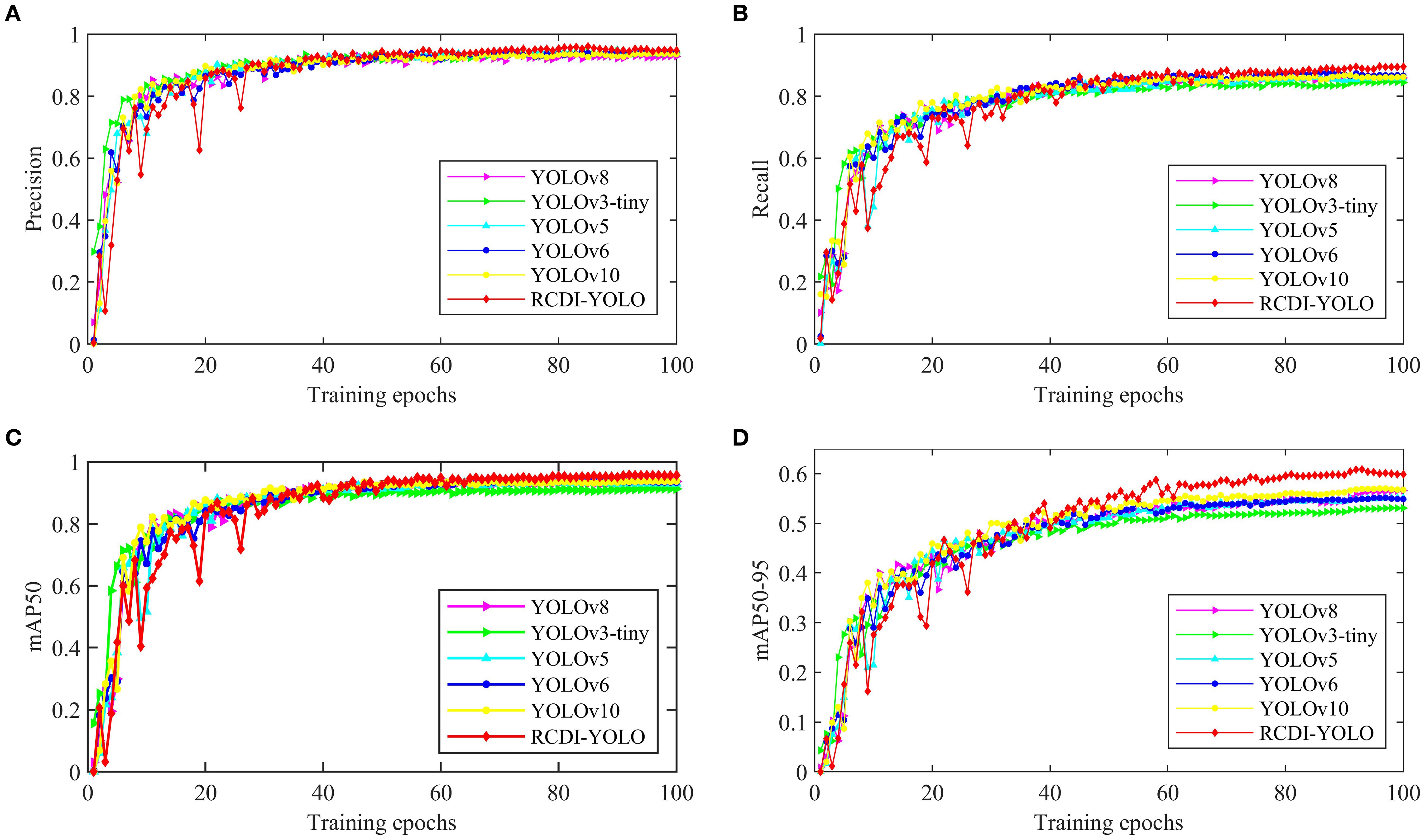 Line graph comparing the model performances of YOLOv8 and its variants over 100 training epochs, displaying mean Average Precision (mAP) from 0 to 0.7. YOLOv8 and various combinations with LANConvNeXtv2, Dysample, ImplicitHead, and RCDI-YOLO show improvements in performance, with lines indicating different combinations' effectiveness.