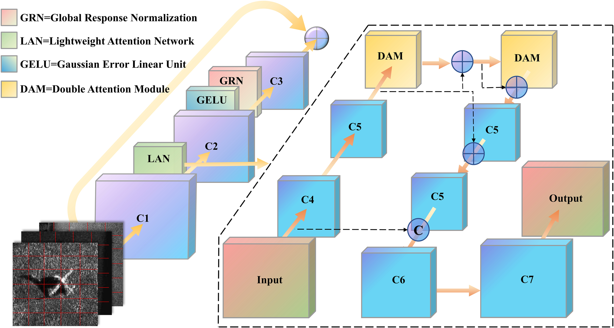 Diagram illustrating a neural network architecture. Input images undergo transformations through C1 to C7 layers. Key modules include GRN (Global Response Normalization), LAN (Lightweight Attention Network), GELU (Gaussian Error Linear Unit), and DAM (Double Attention Module). Arrows indicate data flow, leading to an output.