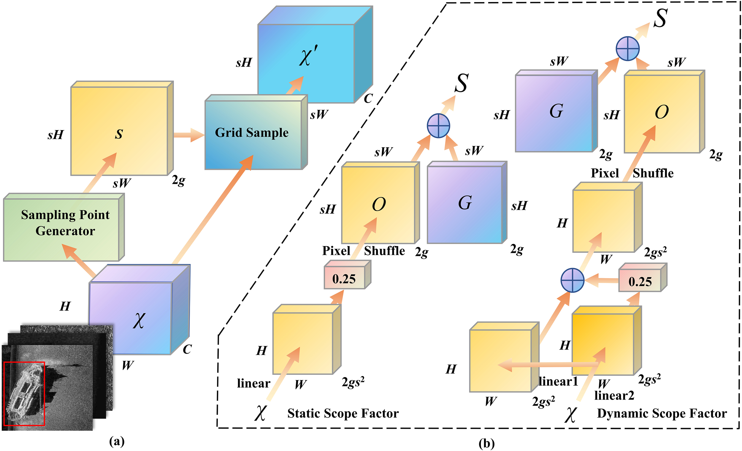Diagram illustrating two processes labeled (a) and (b). In (a), data flows from an image to a “Sampling Point Generator,” then to “Grid Sample,” and results in \( X' \). In (b), “Static Scope Factor” and “Dynamic Scope Factor” processes are shown, featuring steps like “Pixel Shuffle” and using arrays \( O \), \( G \), and factors like 0.25. Arrows indicate the flow and transformation of data across variables and functions.