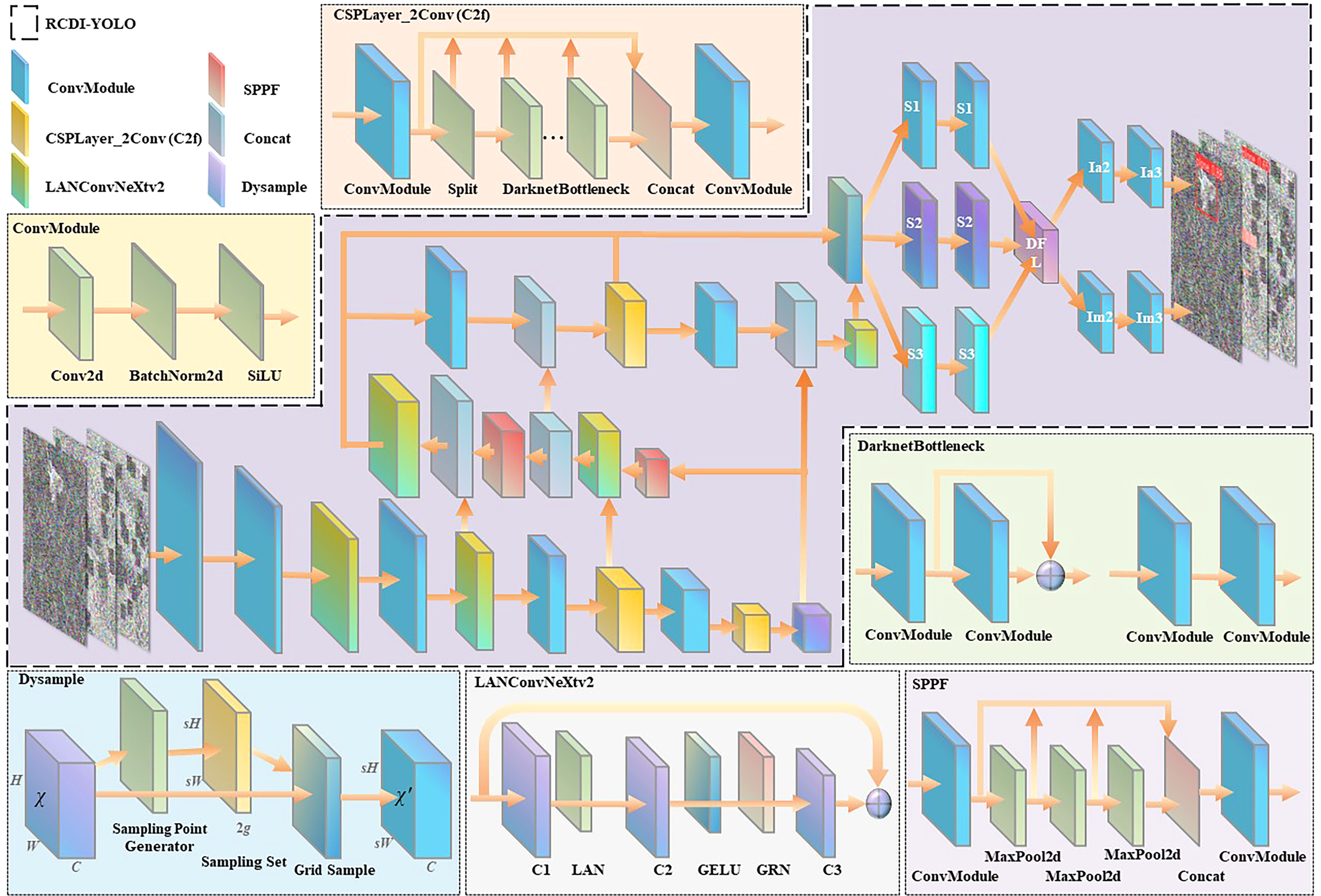 Diagram of the RCDI-YOLO architecture. It includes modules such as ConvModule, CSP, LANConvNeXtV2, and SPPF. The flow is shown with arrows, and various components like BatchNorm2d, DarknetBottleneck, and Dysample are highlighted.