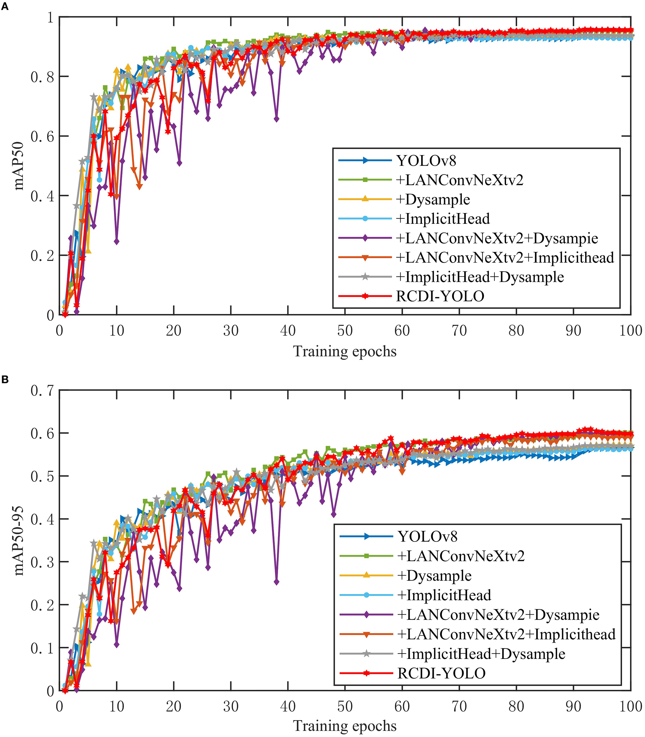 Line graph comparing mAP50 performance across different models over 100 training epochs. Models include YOLOv8 and variations with LANConvNeXt and Dysample. Performance improves over epochs, with variations in consistency and peak performance.