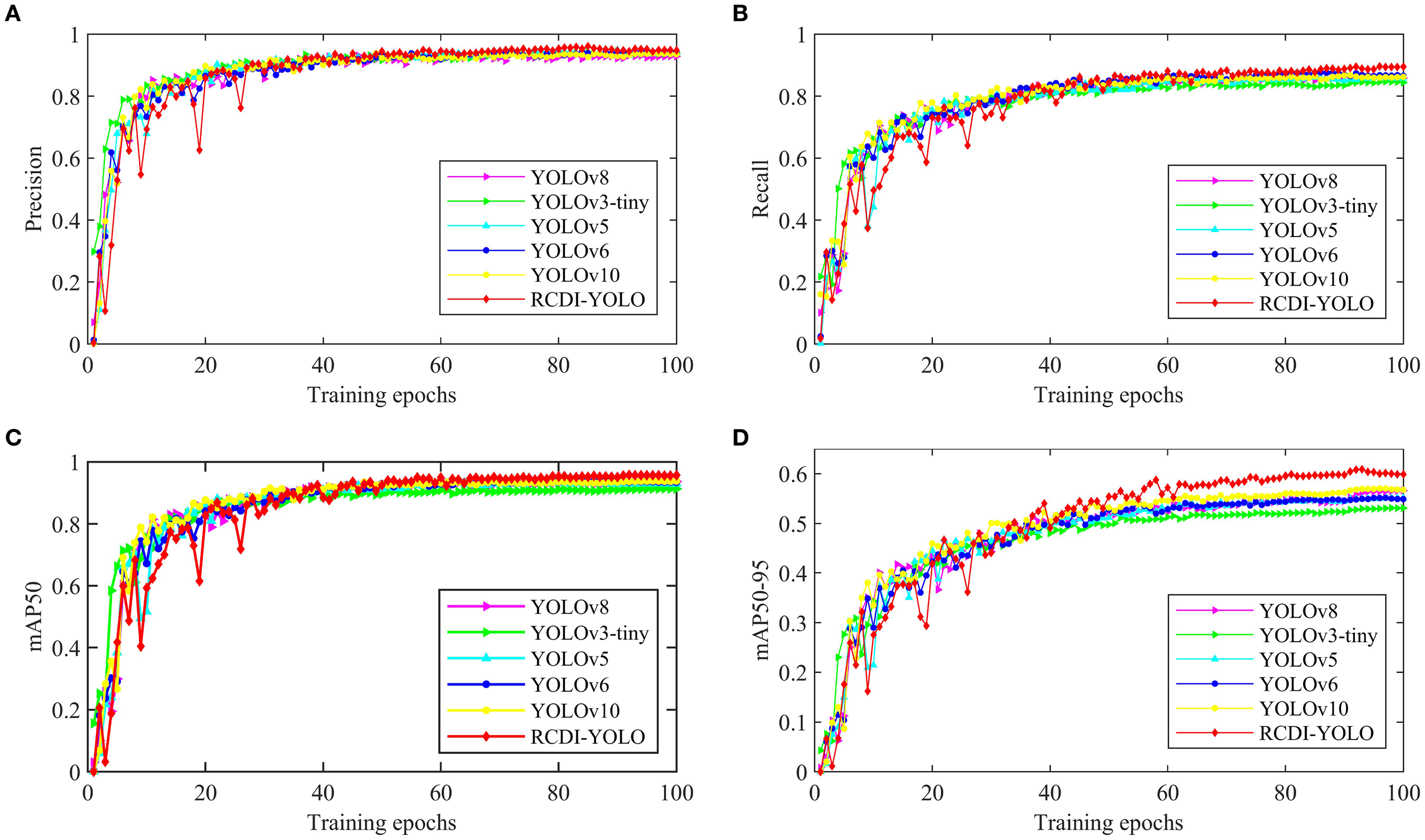 Line graph comparing the model performances of YOLOv8 and its variants over 100 training epochs, displaying mean Average Precision (mAP) from 0 to 0.7. YOLOv8 and various combinations with LANConvNeXtv2, Dysample, ImplicitHead, and RCDI-YOLO show improvements in performance, with lines indicating different combinations' effectiveness.