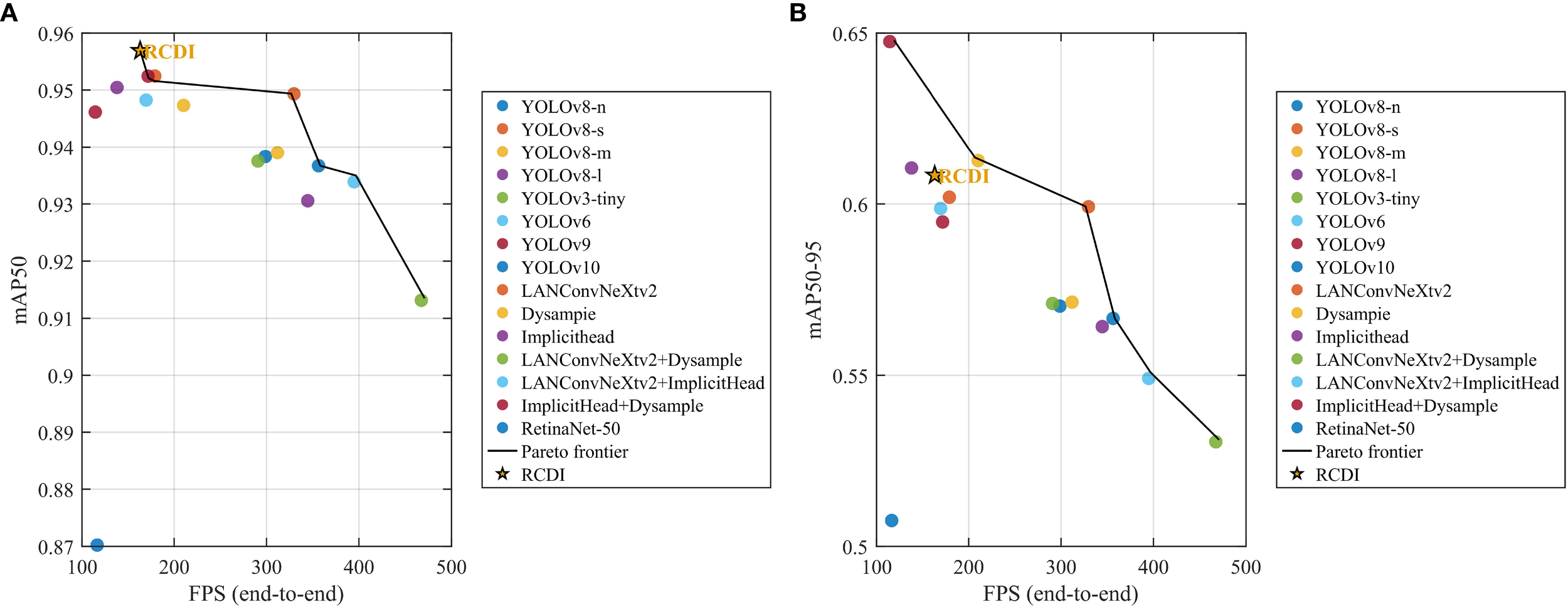 Line graph showing precision versus training epochs for six models: YOLOv8, YOLOv3-tiny, YOLOv5, YOLOv6, YOLOv10, and RCDI-YOLO. Precision increases rapidly initially and stabilizes around 0.9. Each model is represented with different colored lines and markers.