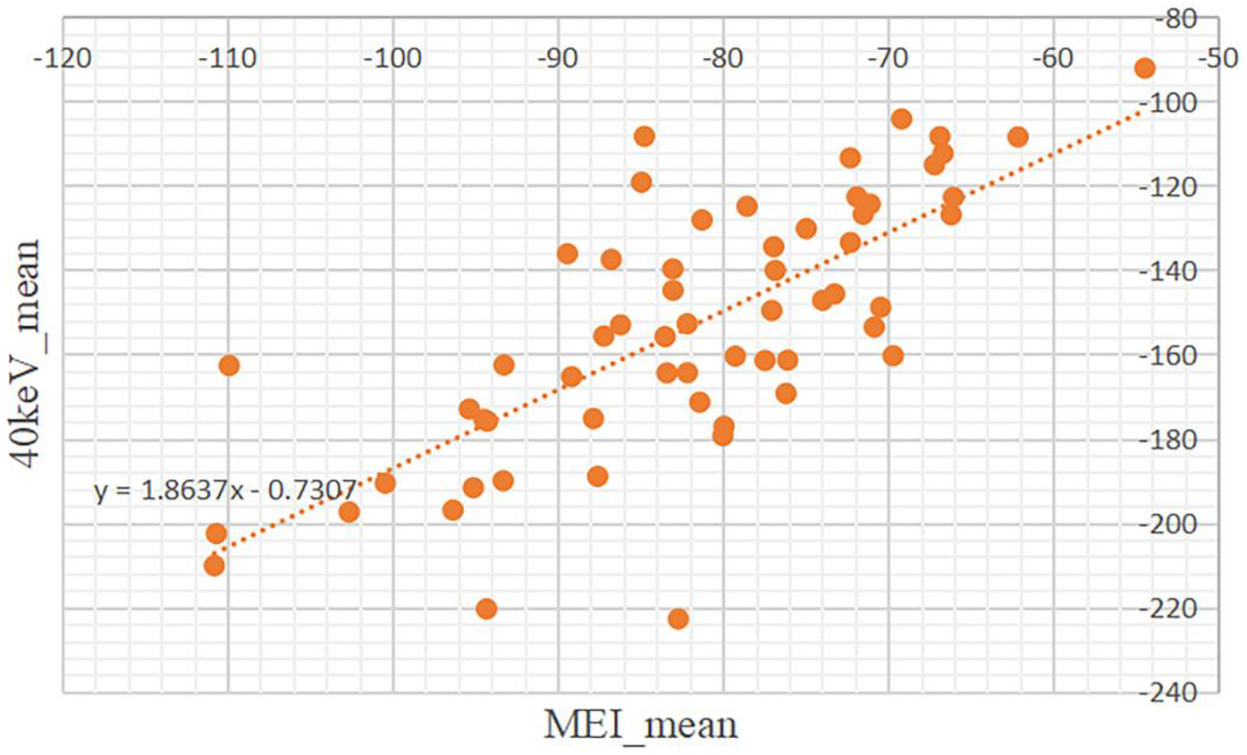 Scatter plot showing the relationship about the mean of CT attenuation values between mixed-energy images (MEI) and 40keV virtual monoenergetic images (VMI). Data points are orange, with a dotted trendline indicating a positive correlation.
