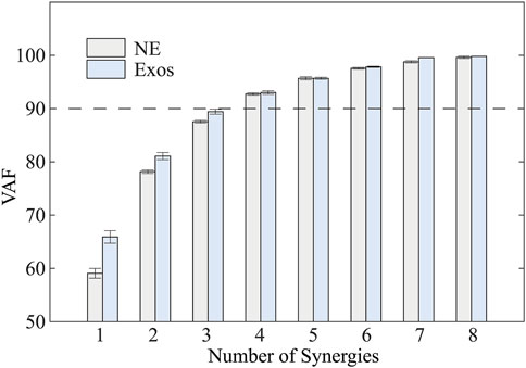 Bar graph showing VAF against the number of synergies from one to eight. Two data sets are compared: NE (gray) and Exos (blue). Both exhibit increasing VAF with synergies, reaching over ninety percent by synergy three, surpassing the ninety percent threshold. Error bars are present.
