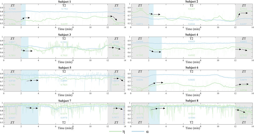 Eight line graphs display time-based data for subjects one through eight. Each graph shows two lines, green for