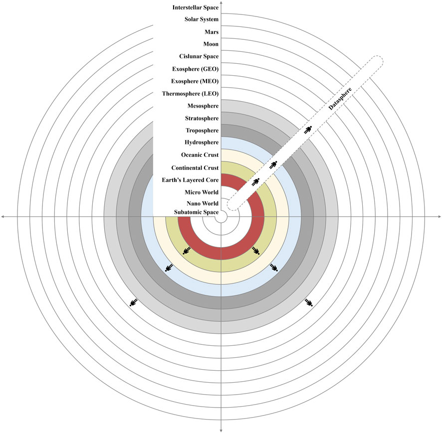 Circular diagram illustrating space layers, where space is defined as our physical context of matter. Concentric circles represent different layers of space,