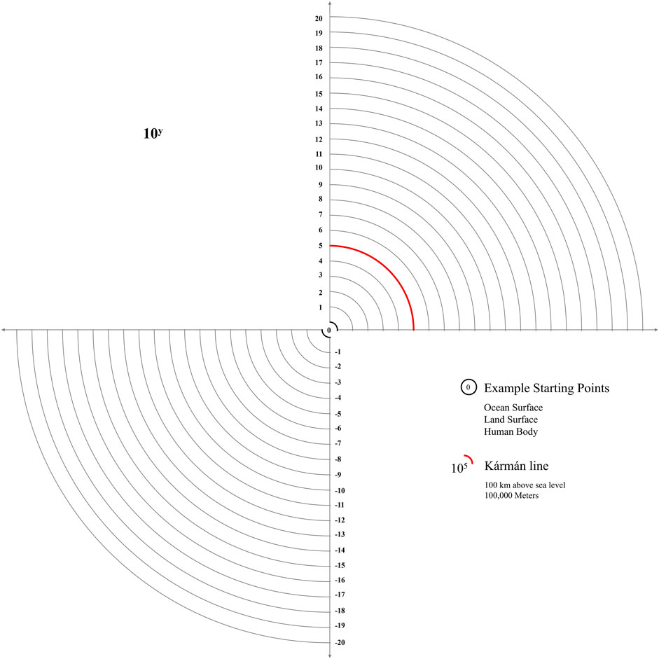 A circular diagram offers a measurement based representation of space, our physical context of matter. The space layers are depicted through concentric circles representing the length l of a three-dimensional space, starting from l=10^0m (1m) and stretching towards the astronomical and the infinitesimal, for convenience the figure stretches from 10^20 to 10^-20. A highlighted red arc identifies the Kármán line at 10^5, representing 100 kilometers above sea level.