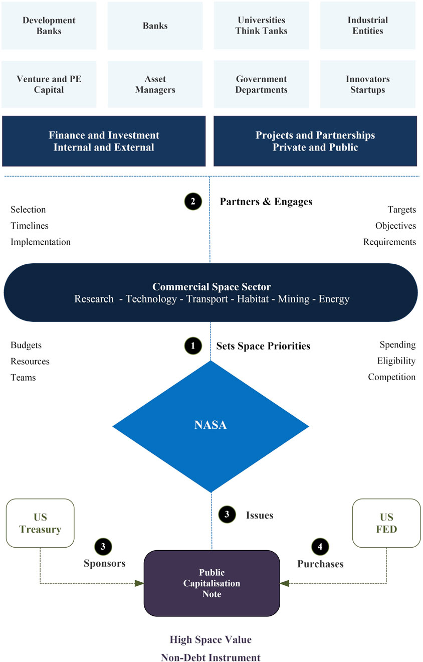 Flowchart illustrating the design and flow of a unique financial instrument,