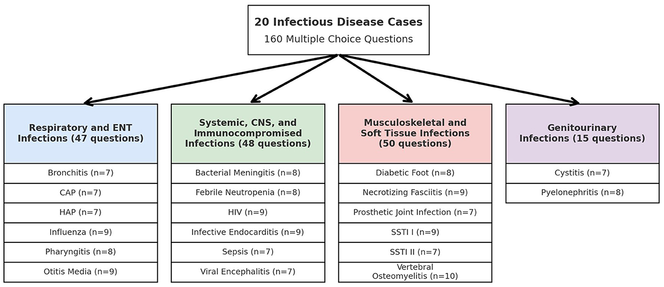 Flowchart titled “20 Infectious Disease Cases, 160 Multiple Choice Questions.” It divides into four categories: “Respiratory and ENT Infections” with 47 questions, “Systemic, CNS, and Immunocompromised Infections” with 48 questions, “Musculoskeletal and Soft Tissue Infections” with 50 questions, and “Genitourinary Infections” with 15 questions. Each category lists several specific conditions with their corresponding number of questions.