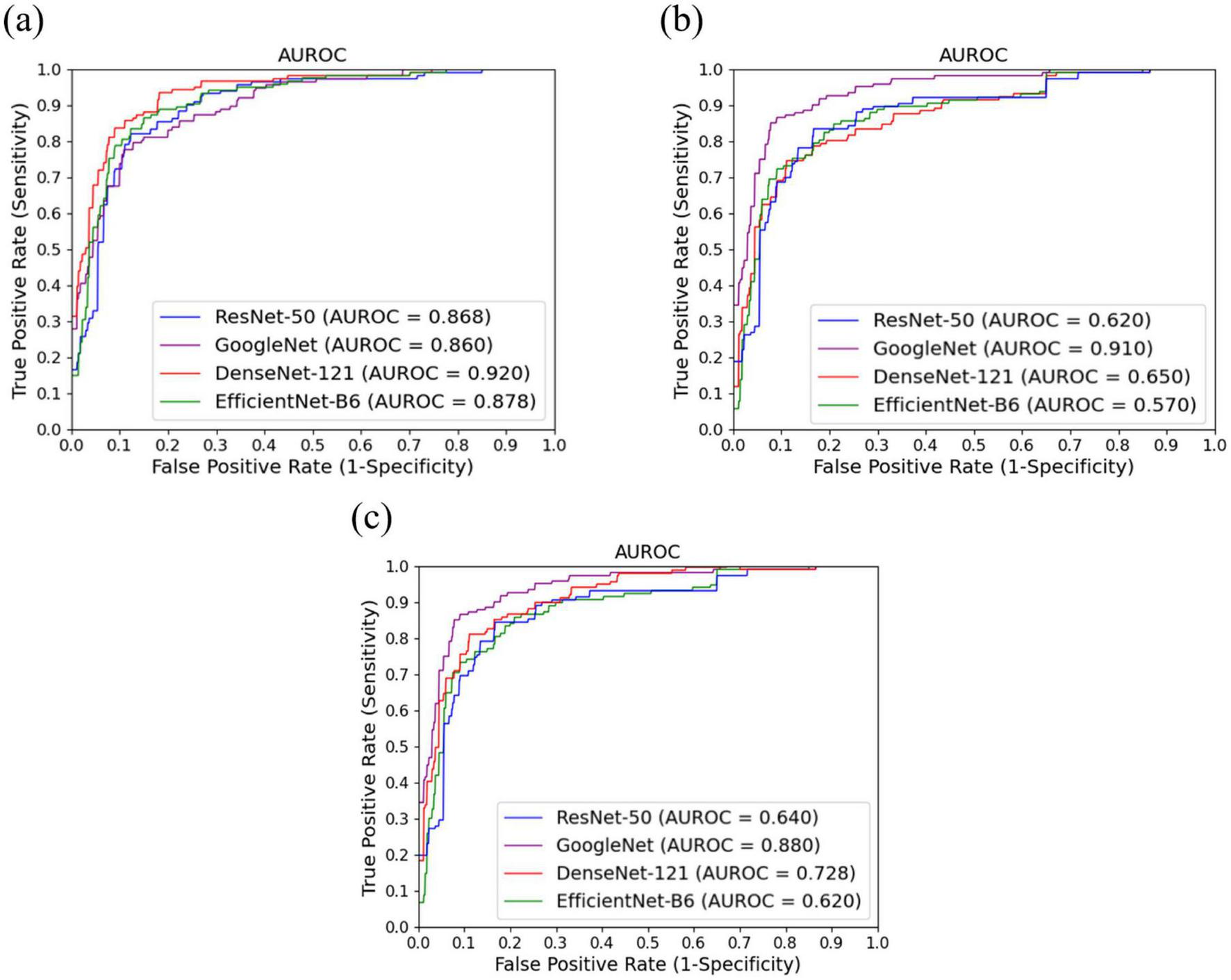 Two graphs labeled (a) and (b), both showing Receiver Operating Characteristic (ROC) curves with True Positive Rate against False Positive Rate. Graph (a) compares ResNet-50, GoogleNet, DenseNet-121, and EfficientNet-B6, with AUROC values of 0.868, 0.860, 0.920, and 0.878 respectively. Graph (b) shows the same models with AUROC values of 0.620, 0.910, 0.650, and 0.570 respectively. Both graphs include a legend for model identification.