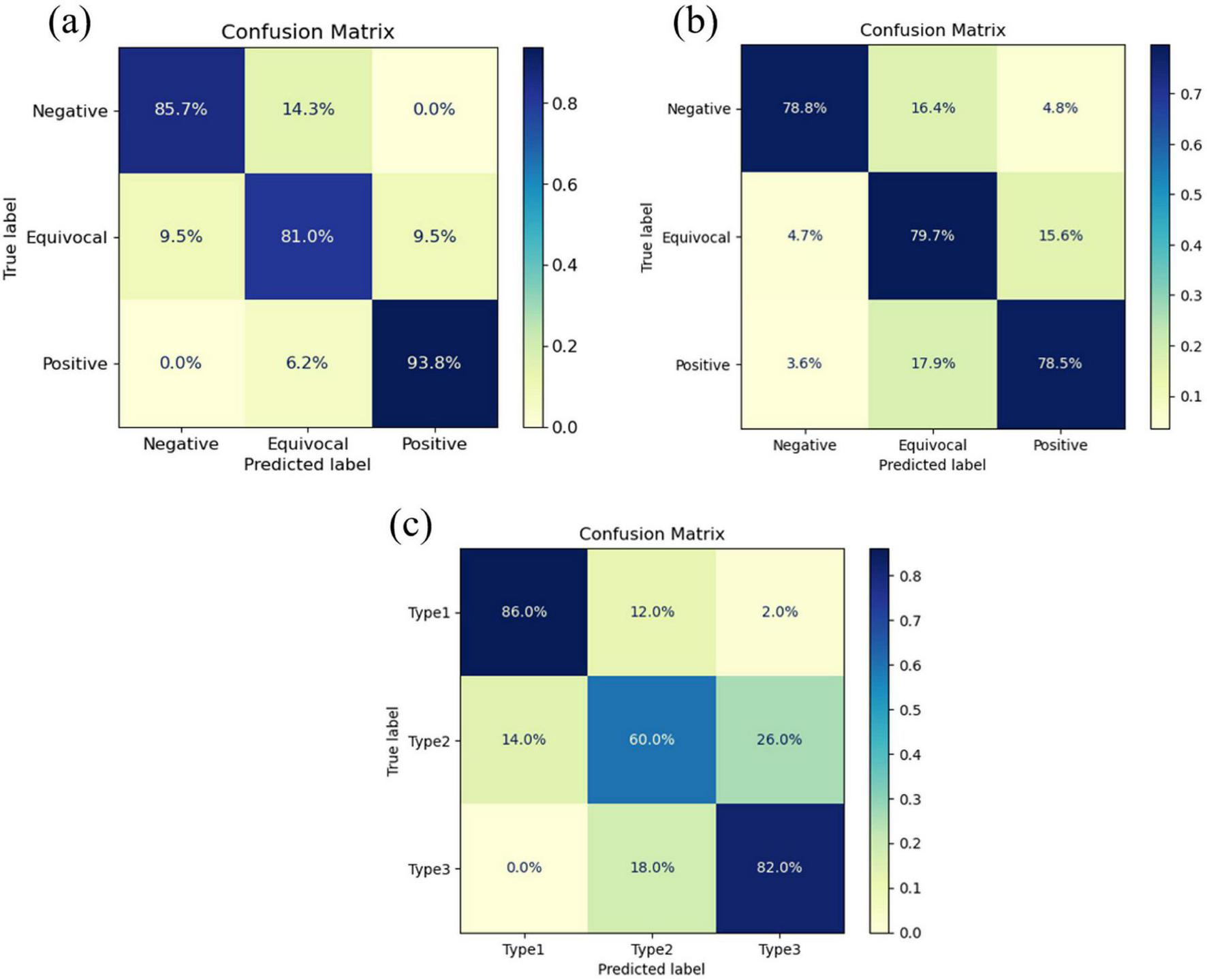 Two confusion matrices labeled (a) and (b). Matrix (a) shows percentages for true labels: Negative (85.7% negative, 14.3% equivocal), Equivocal (81.0% equivocal, 9.5% negative and positive), Positive (93.8% positive, 6.2% equivocal). Matrix (b) shows percentages for true labels: Negative (78.8% negative, 16.4% equivocal, 4.8% positive), Equivocal (79.7% equivocal, 4.7% negative, 15.6% positive), Positive (78.5% positive, 17.9% equivocal, 3.6% negative). Color scales indicate percentage values.