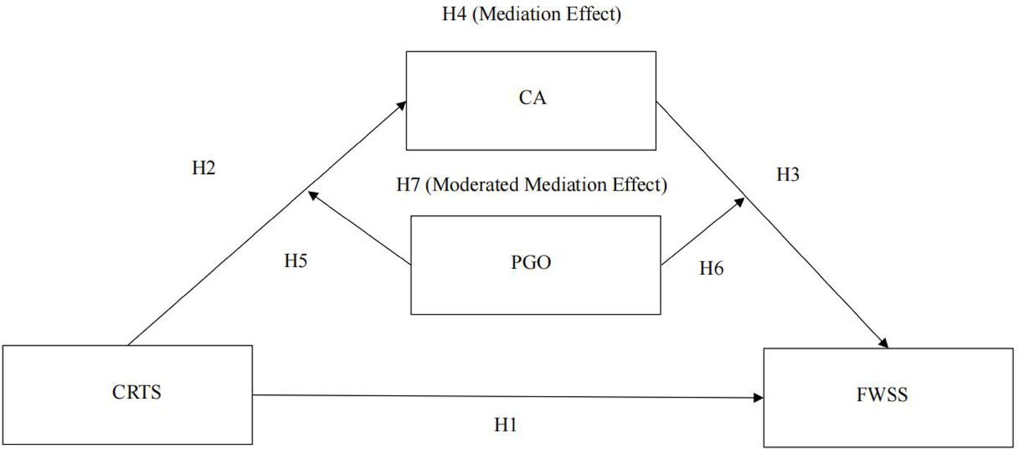 The figure illustrates hypothesized relationships: CRTS directly affects FWSS (H1) and CA (H2). CA directly affects FWSS (H3). Thus, CRTS indirectly influences FWSS through the mediation path of H4. PGO moderates paths H2, H3 and the mediation effect (H5, H6, H7).