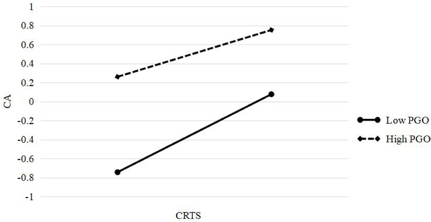 The line graph depicts the moderation effect of PGO on the relationship between CRTS and CA. The solid line representslow PGO and the dashed line represents high PGO. It is obvious that the line of Low PGO is steeper than the line of High PGO.