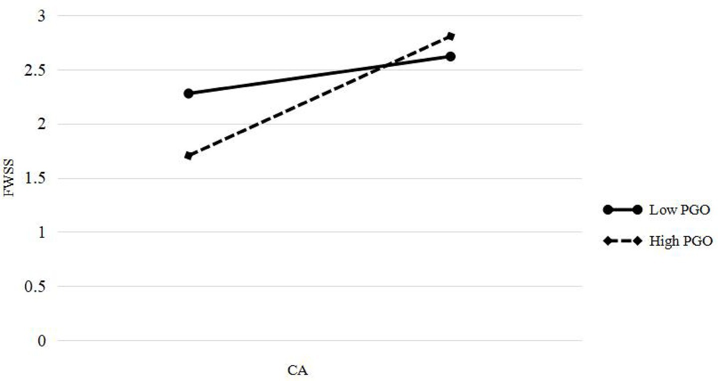 The line graph depicits the modeartion effect of PGO on the relationship between CA and FWSS. The solid line representslow PGO and the dashed line represents high PGO. It is obvious that the line of High PGO is steeper than the line of Low PGO.