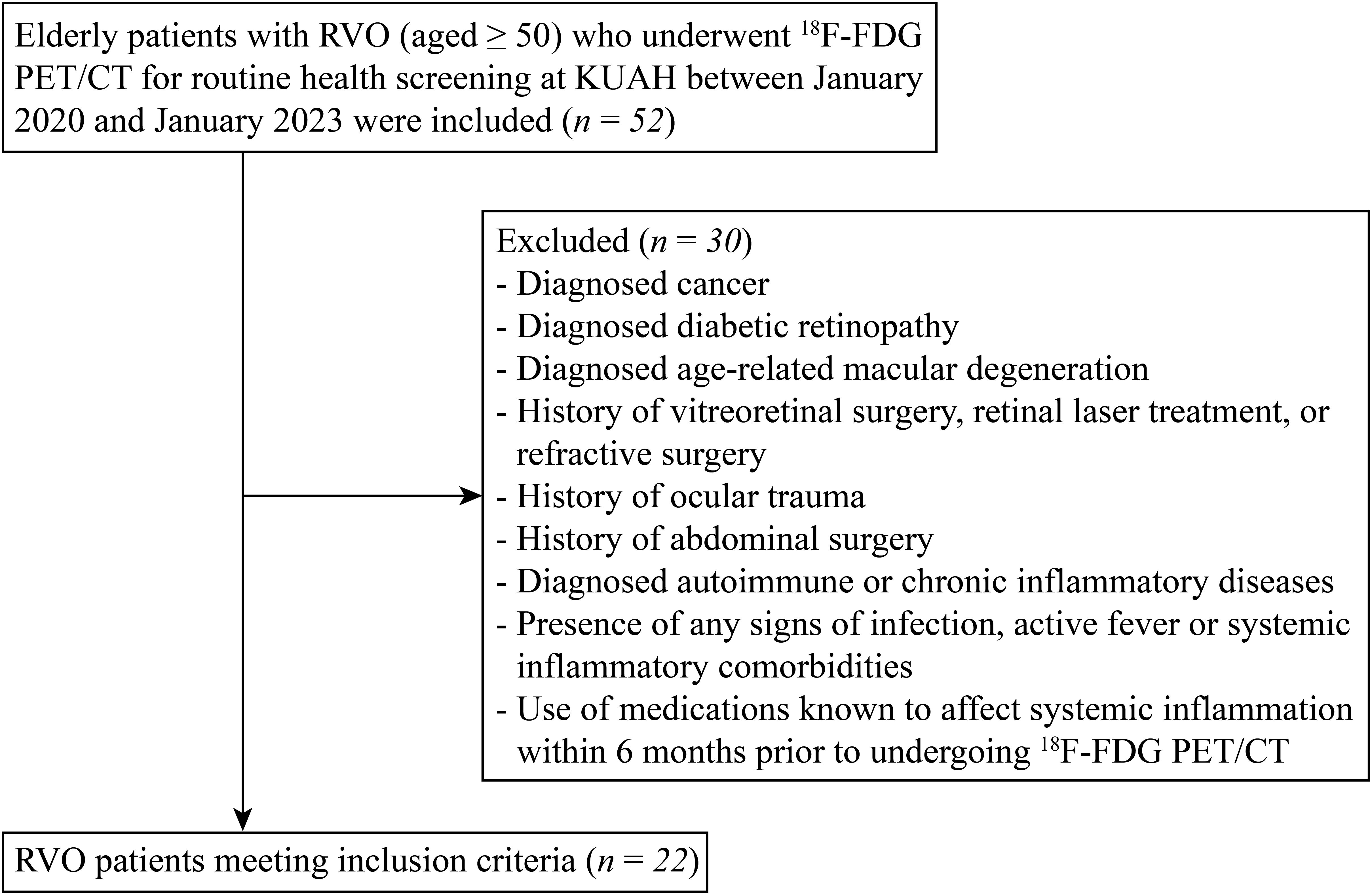 Flowchart illustrating the selection criteria for a study on elderly RVO patients who underwent 18F-FDG PET/CT at KUAH between January 2020 and January 2023. Initially, 52 patients aged 50 or older were included. Thirty were excluded due to factors like cancer, diabetic retinopathy, macular degeneration, past surgeries, ocular trauma, autoimmune diseases, infections, or medication affecting inflammation. Ultimately, 22 patients met the inclusion criteria.