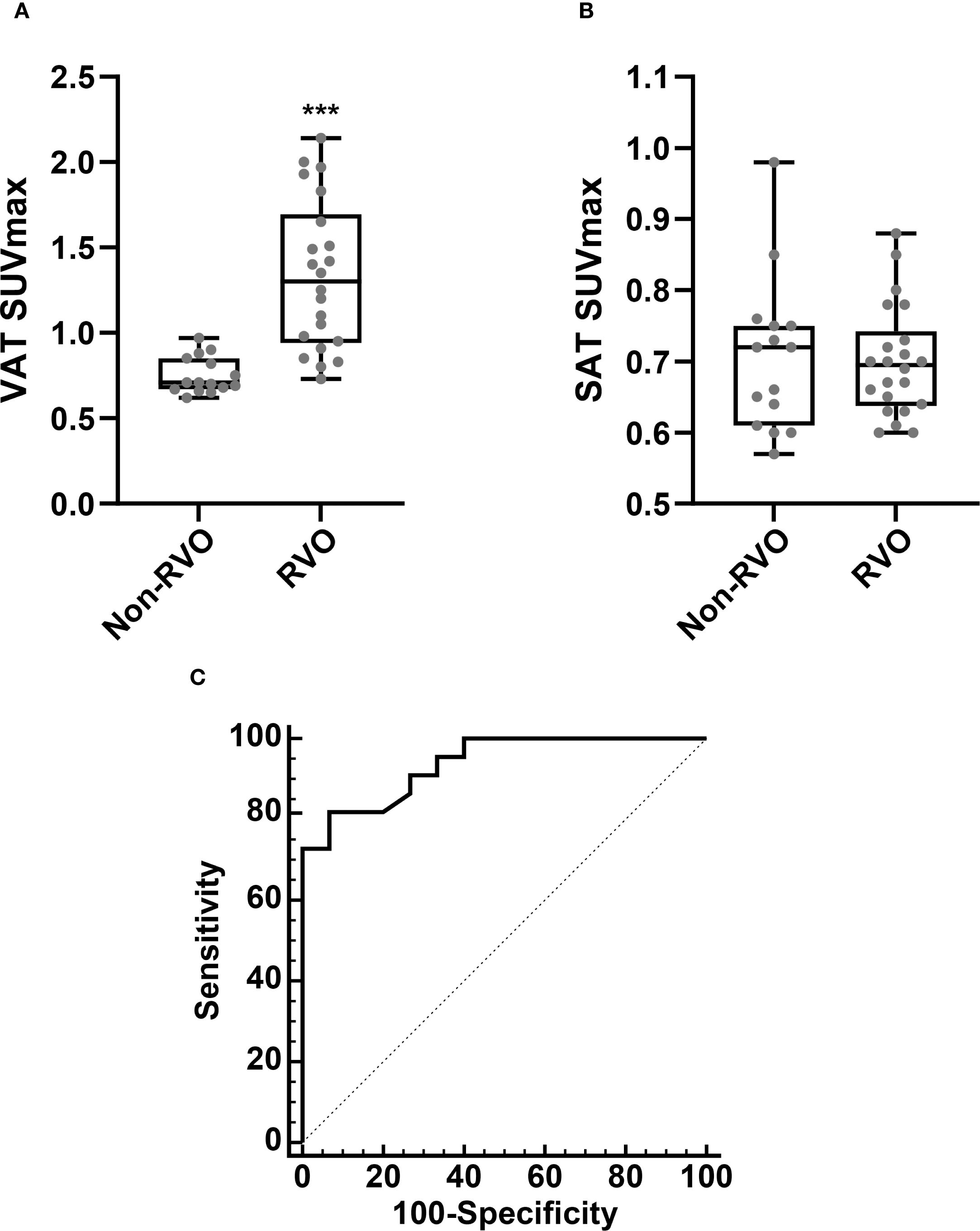Chart A shows a box plot comparing VAT SUVmax between Non-RVO and RVO, with RVO significantly higher. Chart B displays a box plot of SAT SUVmax with no significant difference between groups. Chart C is a receiver operating characteristic curve depicting sensitivity versus 100-specificity, indicating diagnostic performance.