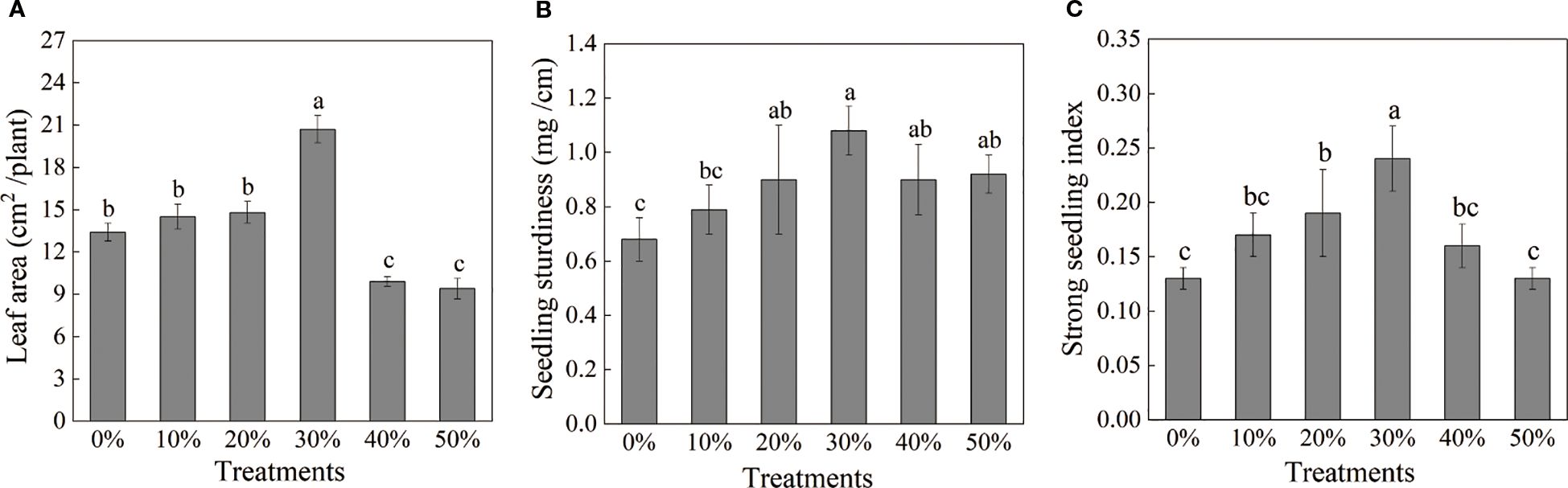 Bar charts labeled A, B, and C show the effects of different treatments on plants. Chart A shows leaf area in square centimeters per plant, chart B shows seedling sturdiness in milligrams per centimeter, and chart C shows the strong seedling index. Treatments are labeled 0% to 50% on the x-axis. Error bars indicate variability, and lowercase letters denote statistical differences. The highest values are at 30% treatment in each chart.