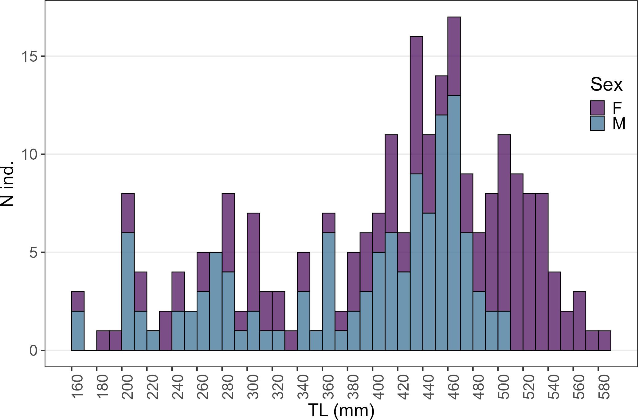 Stacked bar chart showing the distribution of individuals by total length (TL) in millimeters, categorized by sex with females in purple and males in blue. The x-axis ranges from 160 to 580 millimeters, and the y-axis represents the number of individuals, reaching up to 15. Most individuals fall between 360 and 520 millimeters.