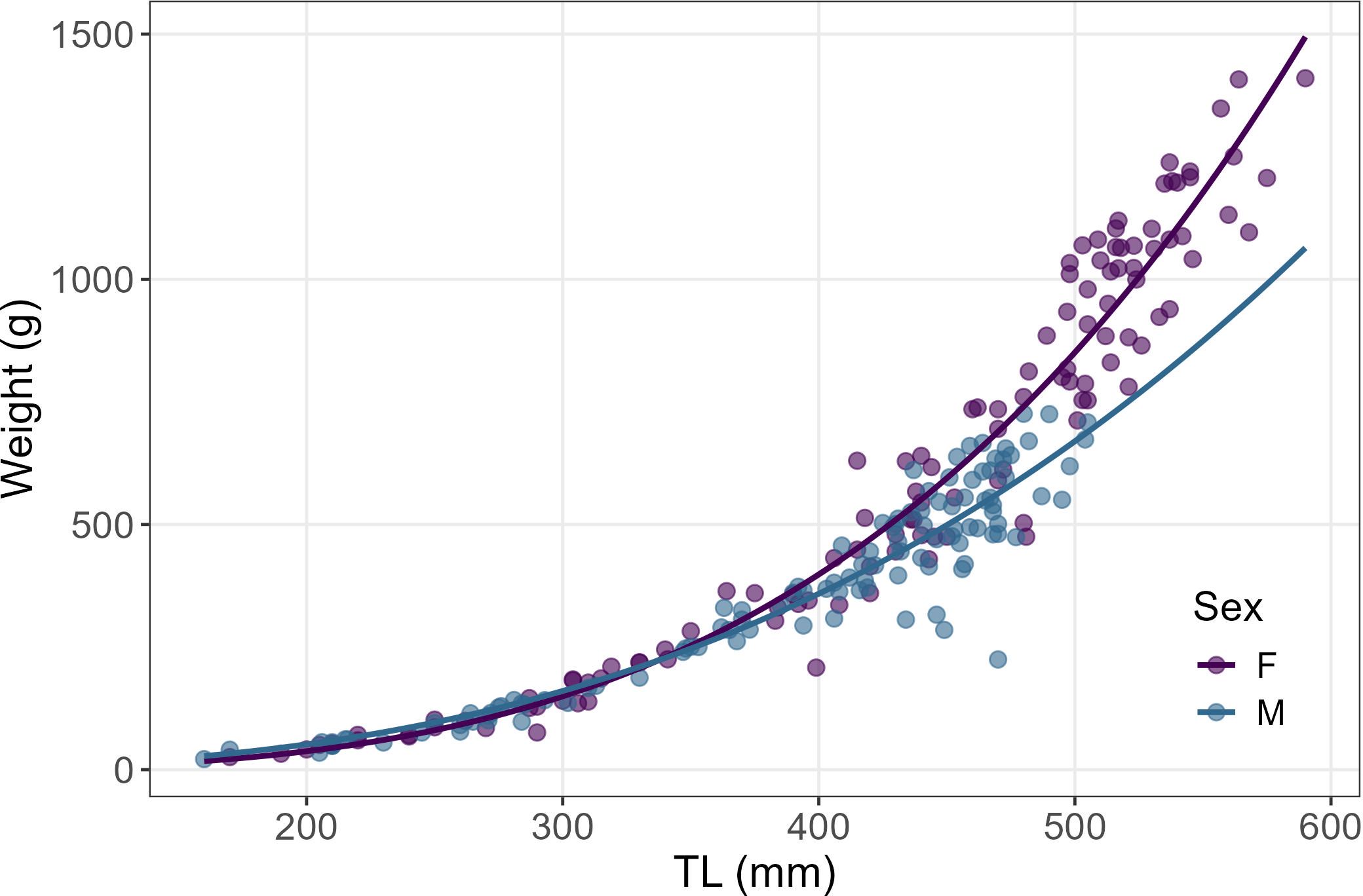 Scatter plot showing weight in grams versus total length in millimeters for two groups distinguished by color: purple for females and blue for males. Both groups show an upward trend with females generally weighing more at greater lengths.