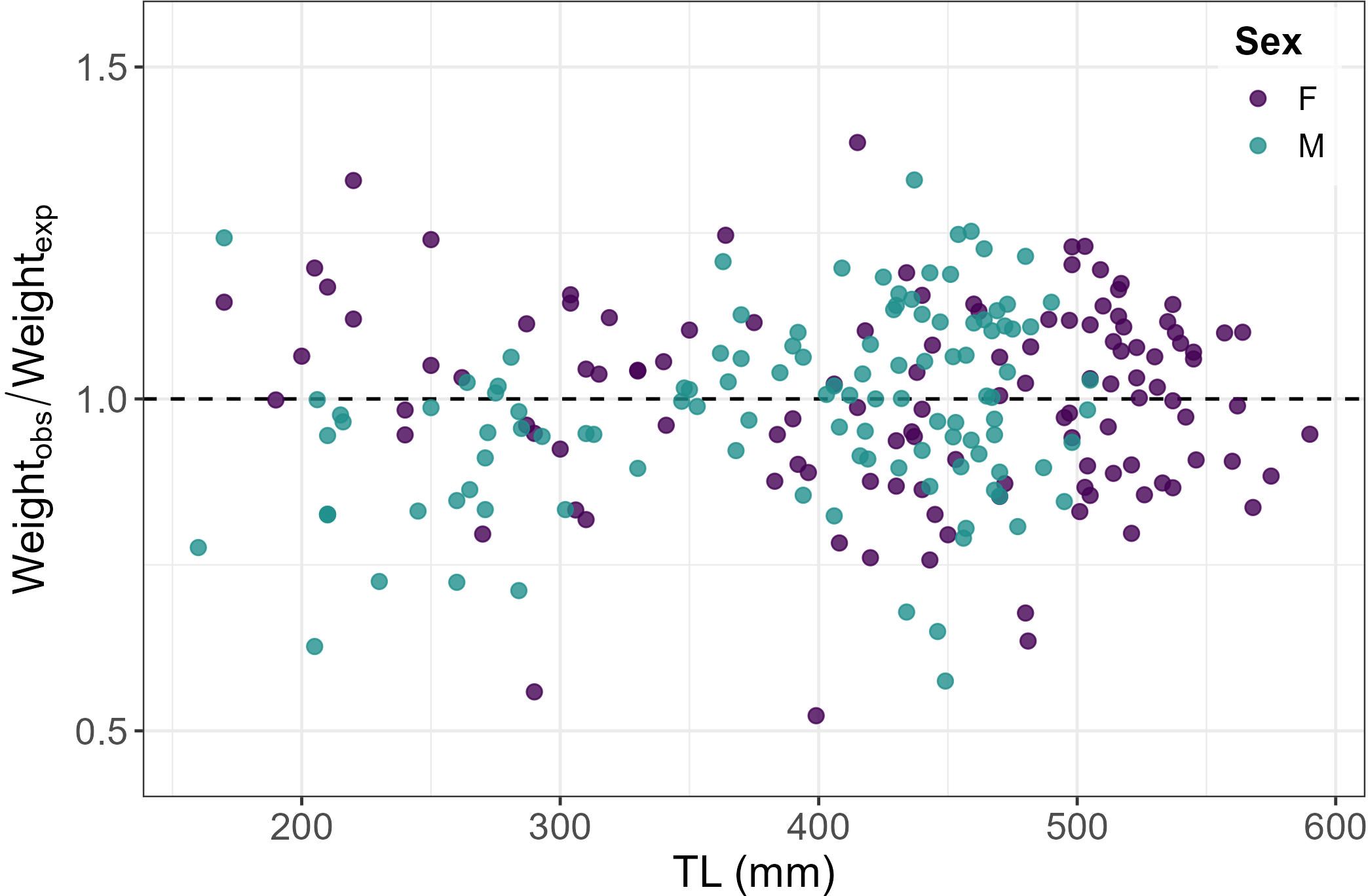 Scatter plot showing the ratio of observed to expected weight against total length in millimeters. Data points are differentiated by sex, with purple for females and teal for males. The horizontal dashed line at one represents equal observed and expected weight. Data points are scattered around this line, indicating variability among individuals.