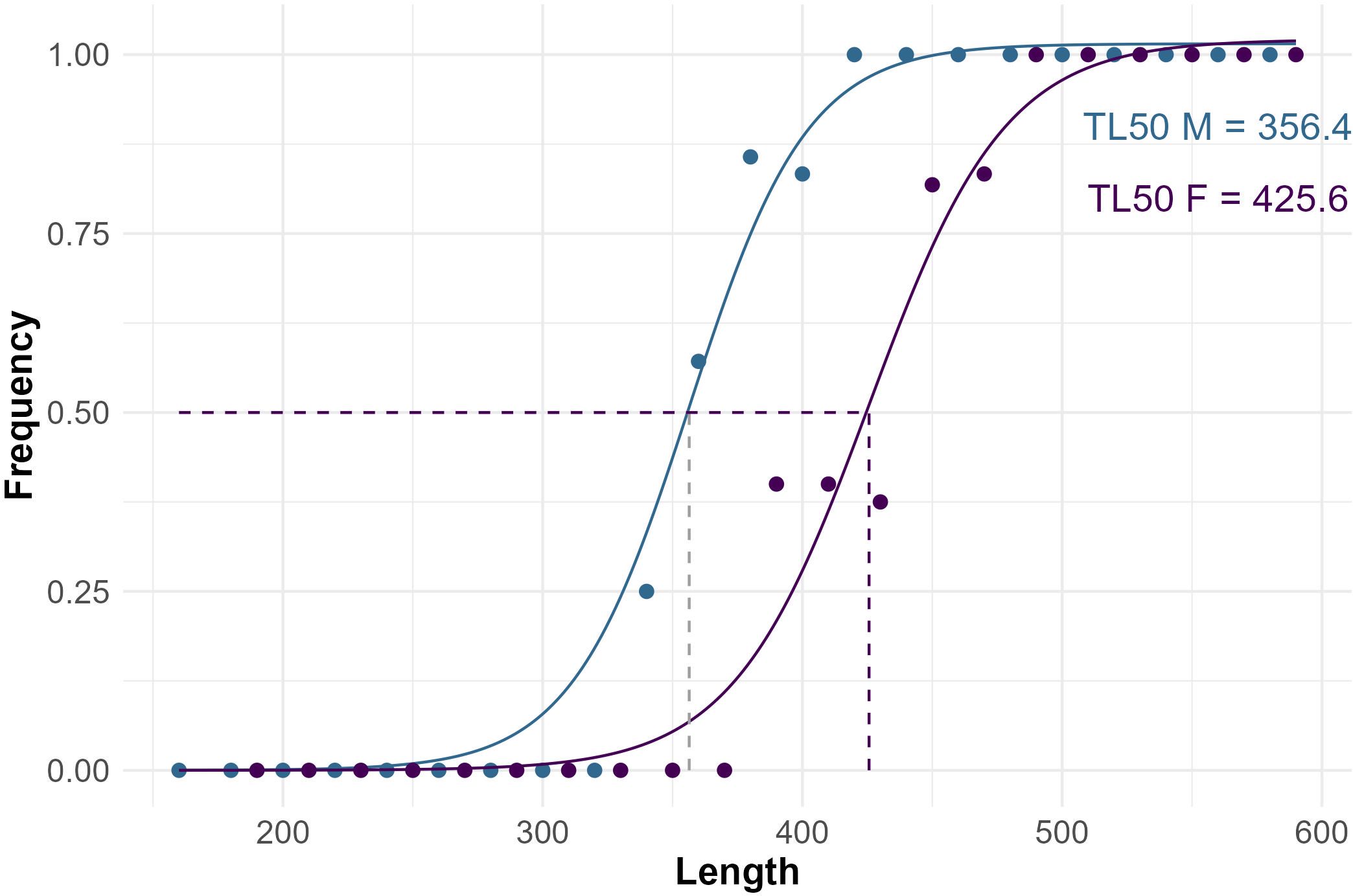 Logistic regression plot showing the frequency versus length for two groups, male and female, in blue and purple respectively. The TL50 values are 356.4 for males and 425.6 for females, indicating the length at which the probability is 0.5 for each group. Points and curves represent data and modeled trends.