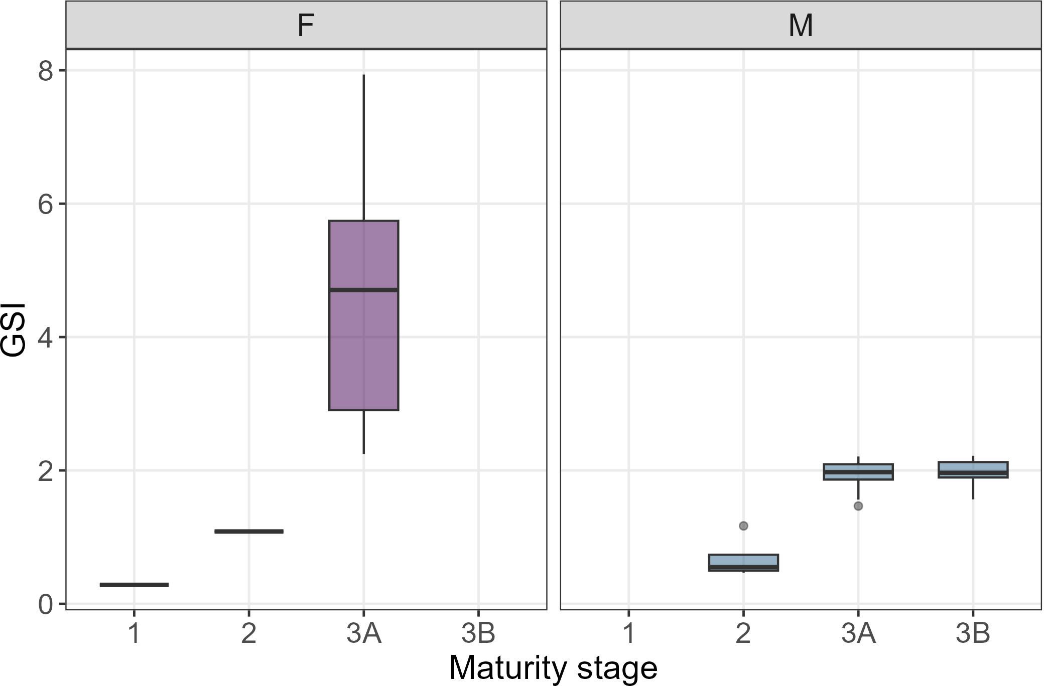 Box plots show GSI values for different maturity stages of F (female) and M (male). Females at stage 3A have significantly higher GSI, while males have relatively consistent values across stages.