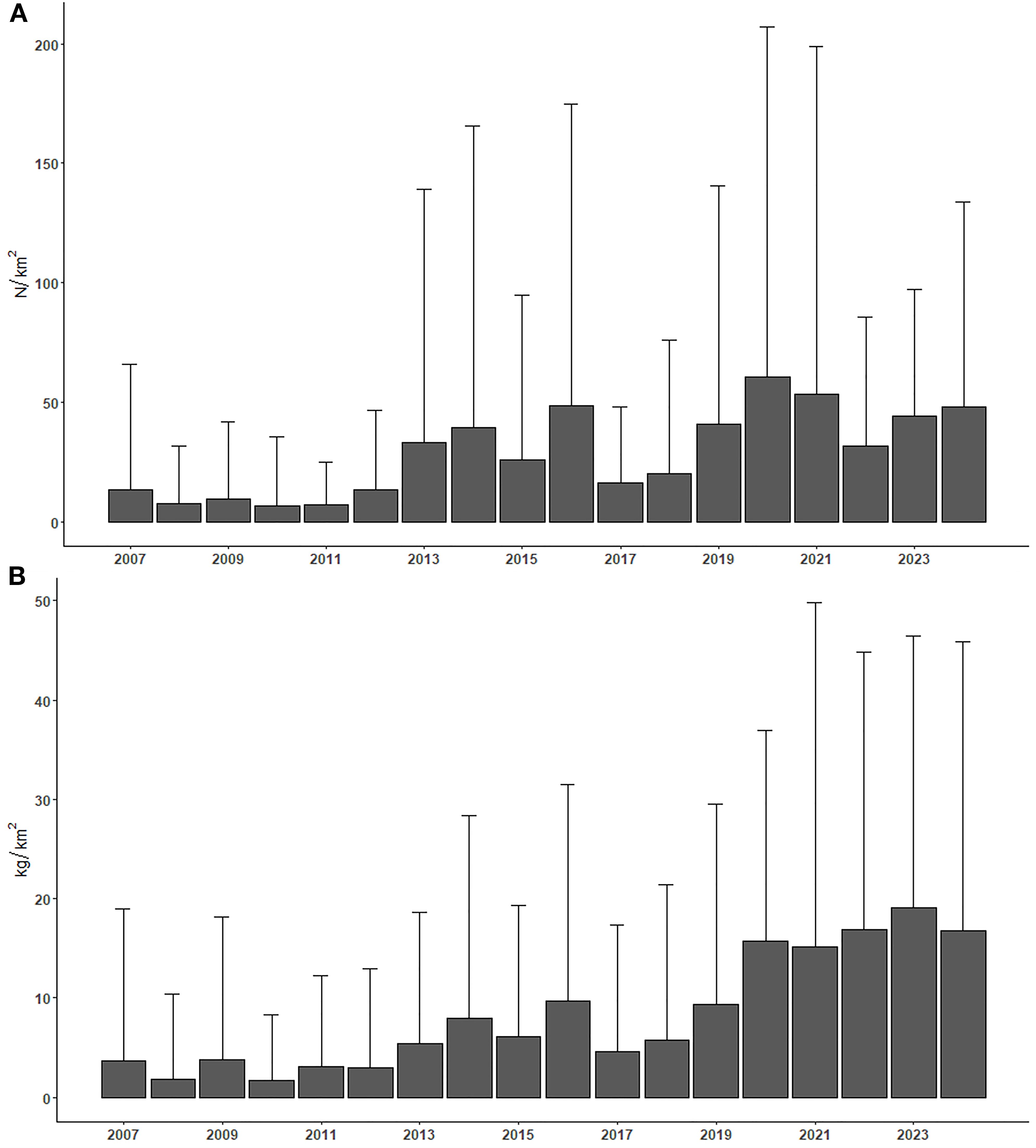 Two bar graphs showing density and mass trends from 2007 to 2023. Graph A displays values in N/km², with peaks in 2013, 2019, and 2021. Graph B shows values in kg/km², with notable increases in 2015 and 2021. Both graphs include error bars indicating variability.