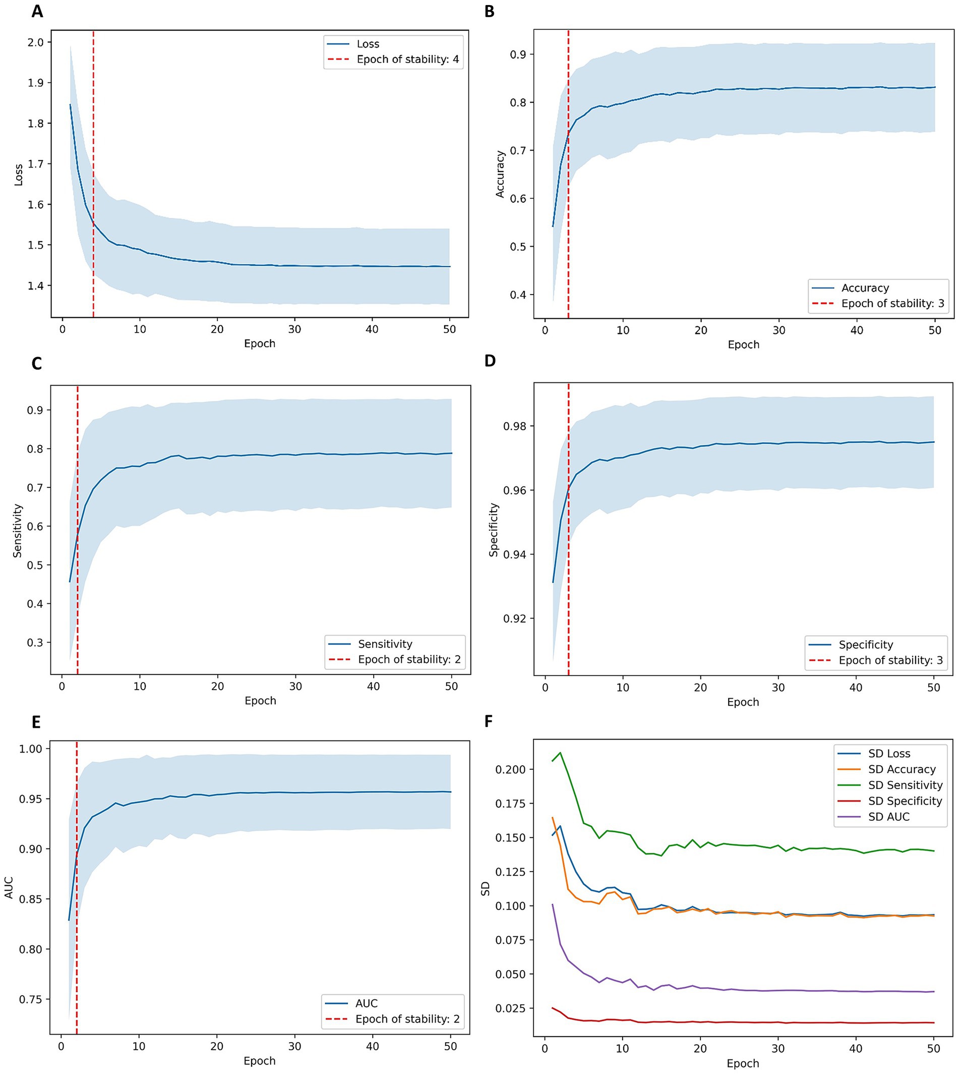 Six line graphs show various metrics over 50 epochs with shaded confidence intervals. Graph A illustrates loss decreasing, stabilizing at epoch 4. Graph B depicts accuracy increasing, stabilizing at epoch 3. Graph C shows sensitivity increasing, stabilizing at epoch 2. Graph D displays specificity increasing, stabilizing at epoch 3. Graph E shows AUC increasing, stabilizing at epoch 2. Graph F compares standard deviations for all metrics, highlighting decreasing trends across epochs.