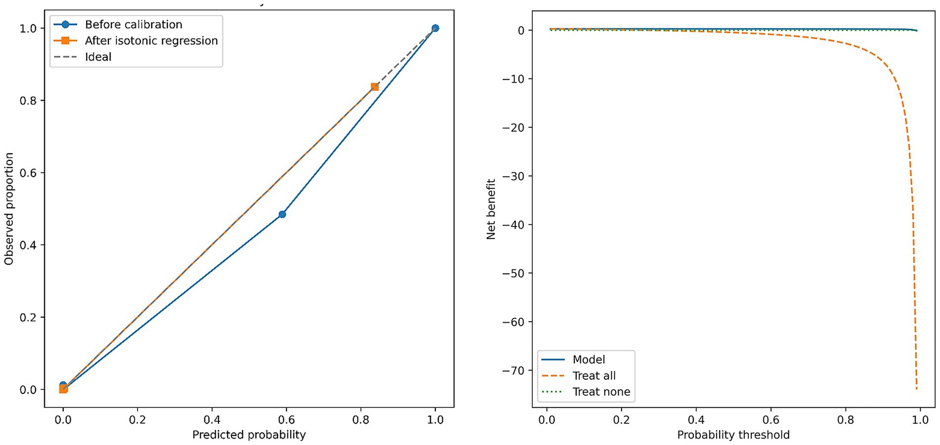 Two graphs are displayed side by side. The left graph shows a calibration plot with predicted probability on the x-axis and observed proportion on the y-axis. It includes curves for