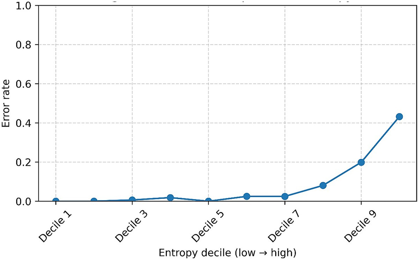 Line graph showing error rate versus entropy deciles ranging from low to high. Error rate remains near zero across early deciles, increasing significantly after decile seven, peaking at decile nine.