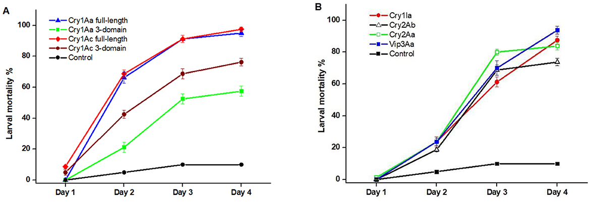 Two line graphs show larval mortality percentages over four days. Panel A compares Cry1Aa full-length, Cry1Aa 3-domain, Cry1Ac full-length, and Cry1Ac 3-domain against a control. Panel B compares Cry1Ia, Cry2Ab, Cry2Aa, Vip3Aa, and a control. Both graphs show increasing mortality for all treatments, with controls maintaining low mortality rates.