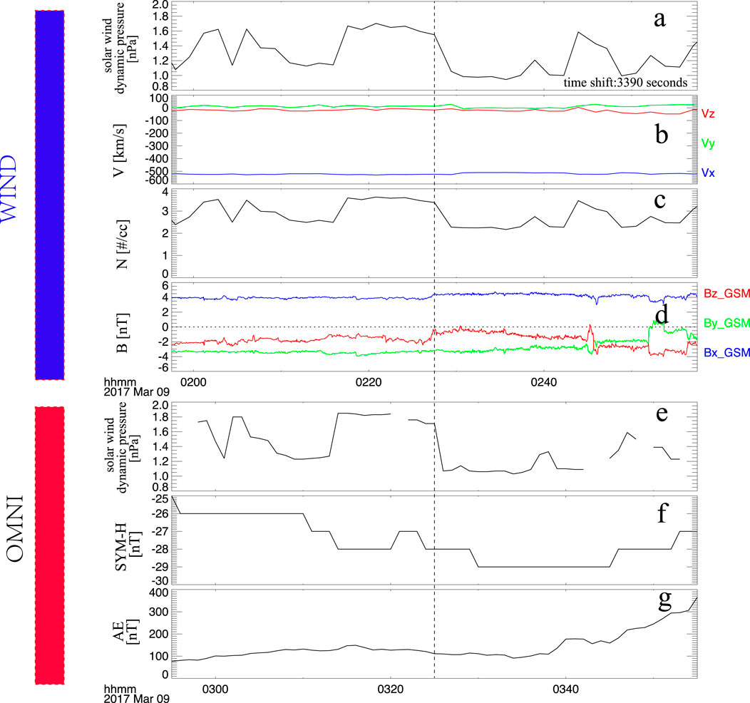 Graphs displaying various solar wind parameters and geomagnetic indices over time on March 9, 2017. Panels (a) and (e) show solar wind dynamic pressure. Panels (b) and (e) display velocity components Vx, Vy, and Vz. Panels (c) and (f) show particle density. Panels (d) and (g) depict magnetic field components Bx, By, Bz, along with geomagnetic indices SYM-H and AE. Time shifts and changes are noted across the panels. Vertical lines indicate specific time points for comparison.