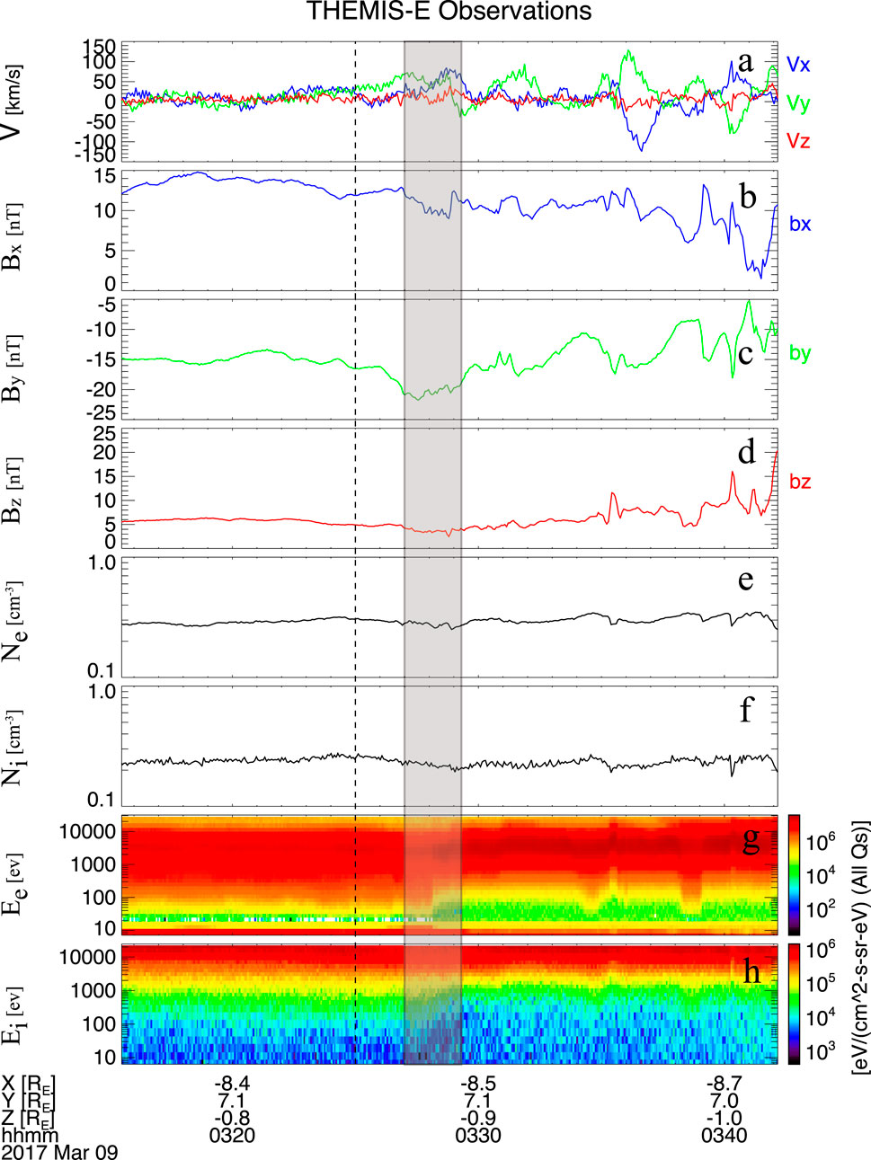 Graphs display THEMIS-E observations detailing plasma velocity (V), magnetic field components (Bx, By, Bz), electron density (Ne), ion density (Ni), electron energy spectrum (Ee), and ion energy spectrum (Ei) over time. Variations in each parameter are tracked, with velocity and magnetic fields showing fluctuations. Density graphs show relative stability. Energy spectra are depicted with colorful intensity plots, highlighting energetic conditions observed on March 9, 2017. Key data labels and time-specific measurements accompany the graphs.