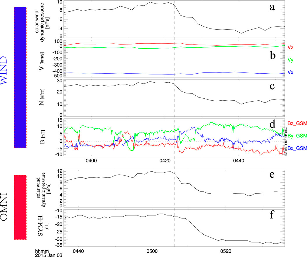 Graph showing solar wind measurements over time. Panel