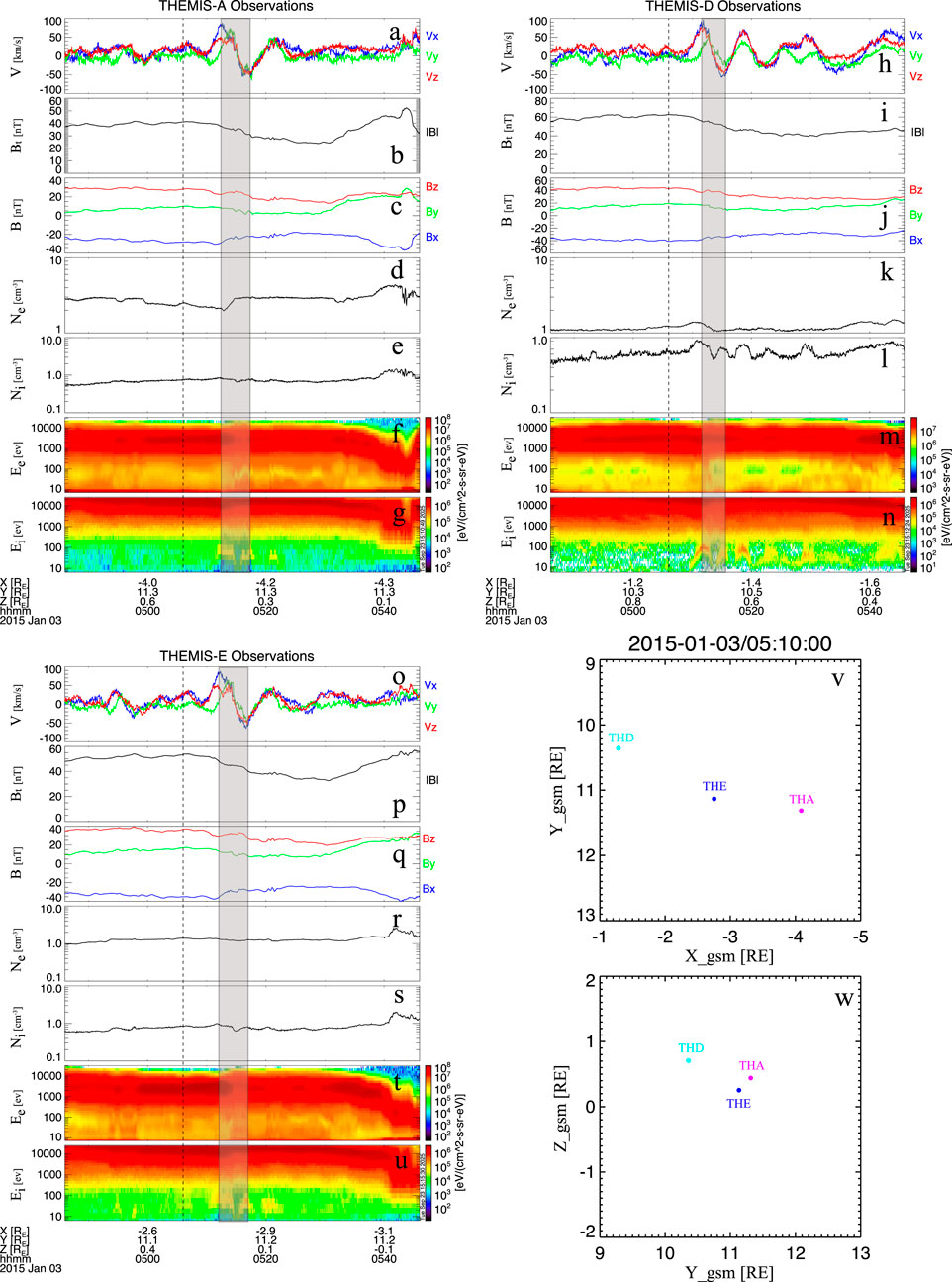 Graphs displaying THEMIS-A, THEMIS-D, and THEMIS-E observations on January 3, 2015. Each set of graphs illustrates velocity components (Vx, Vy, Vz), magnetic fields (Bx, By, Bz), ion density, and energy flux over time. The bottom plots show spatial graphs of satellite positions in geocentric solar magnetospheric coordinates for X and Y, and Y and Z axes, with positions of THA, THE, and THD denoted.